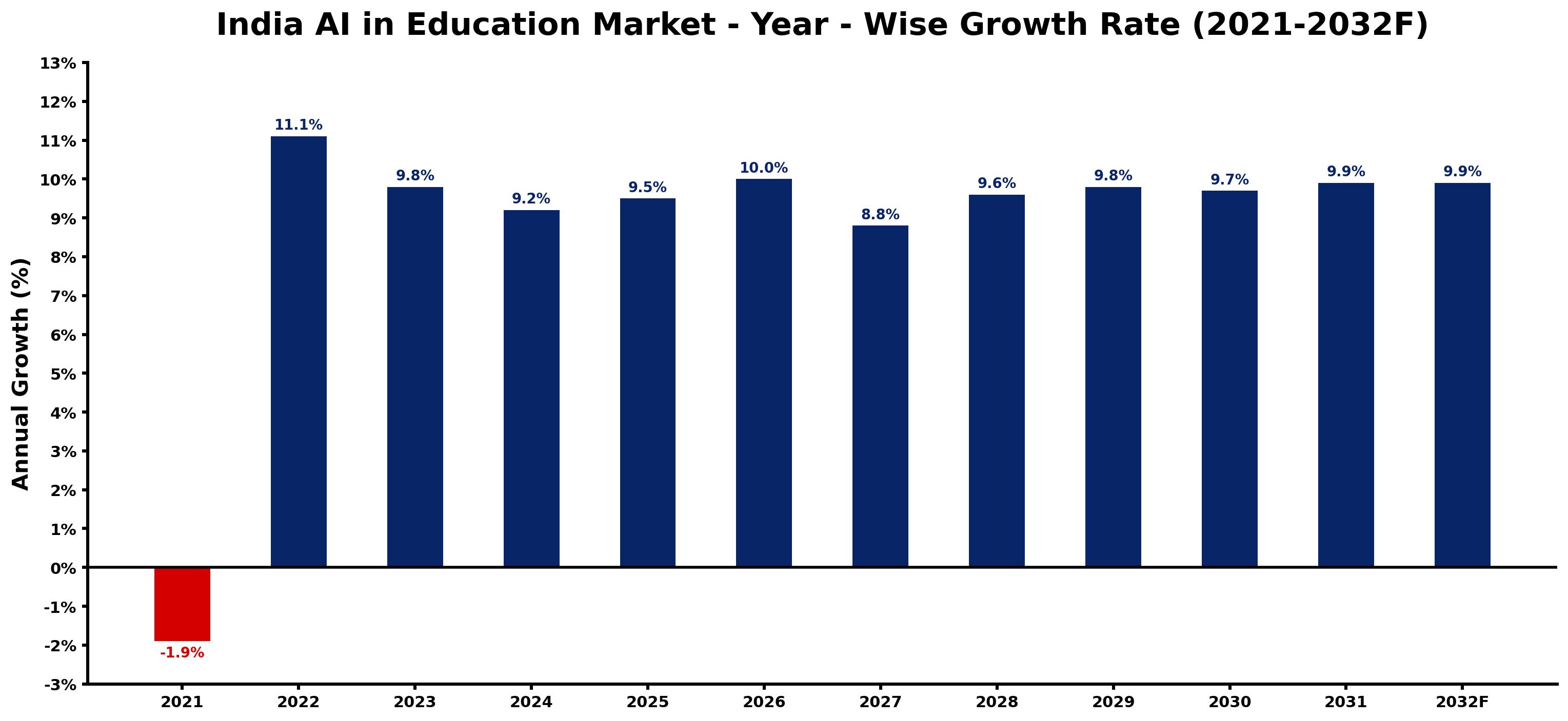 India AI in Education Market Year-wise Growth Rate and Key Drivers