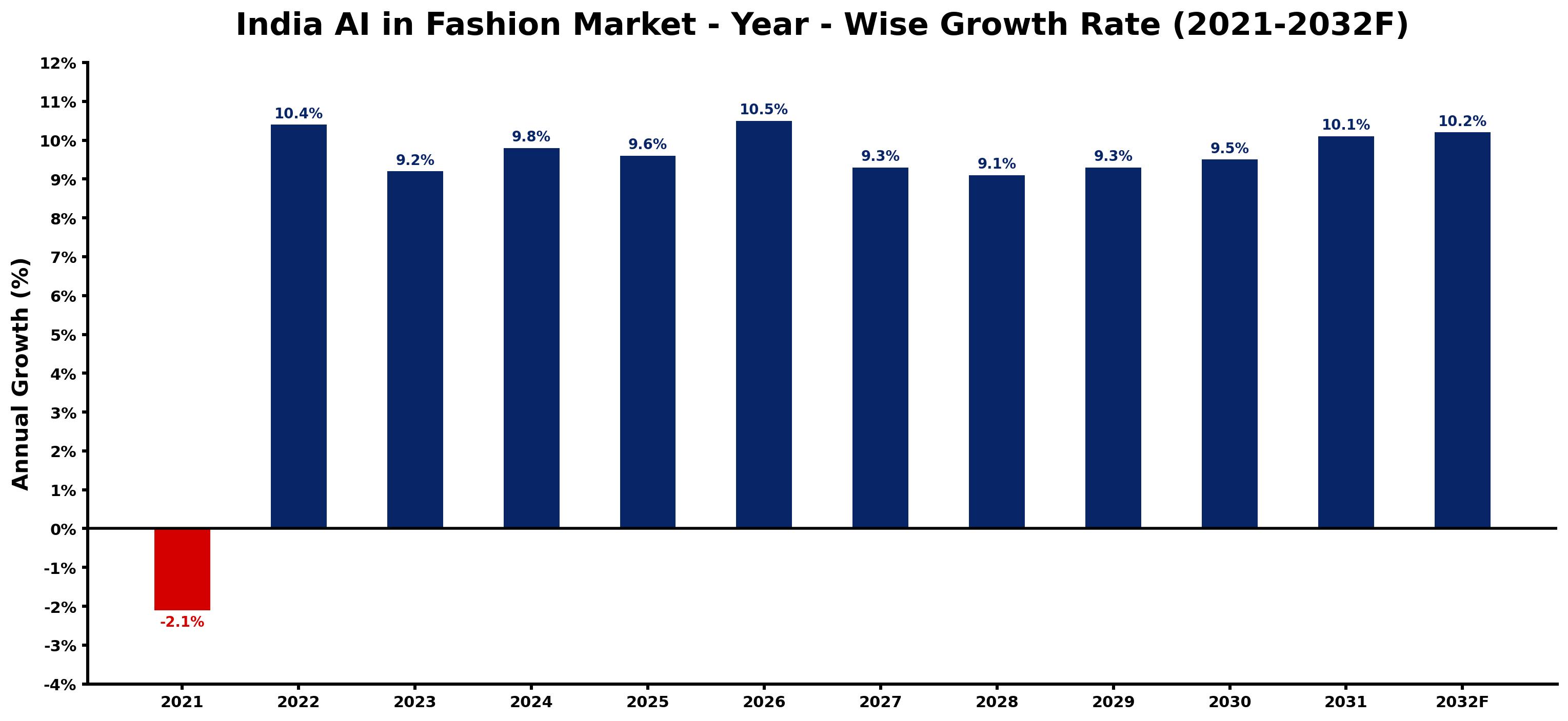 India AI in Fashion Market Year-wise Growth Rate and Key Drivers