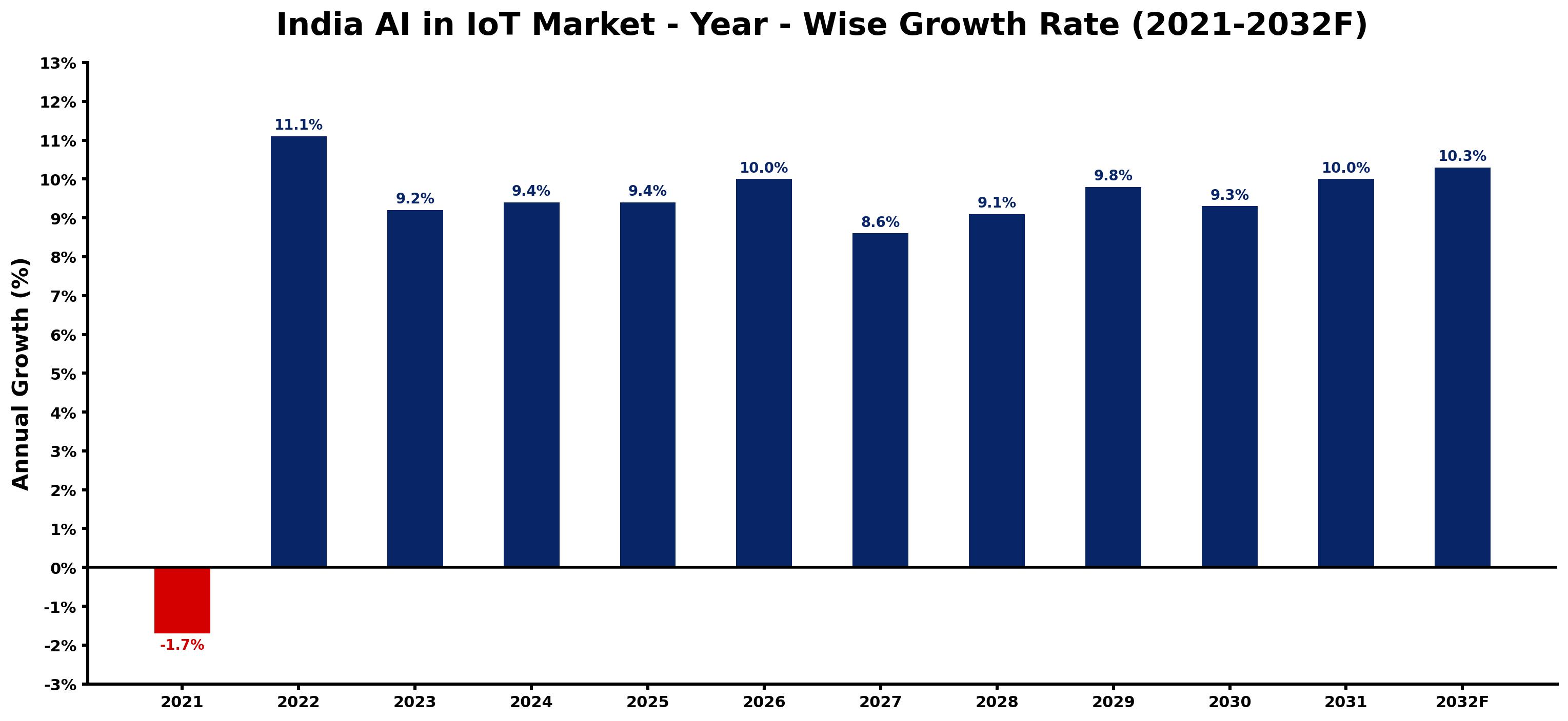 India AI in IoT Market Year-wise Growth Rate and Key Drivers