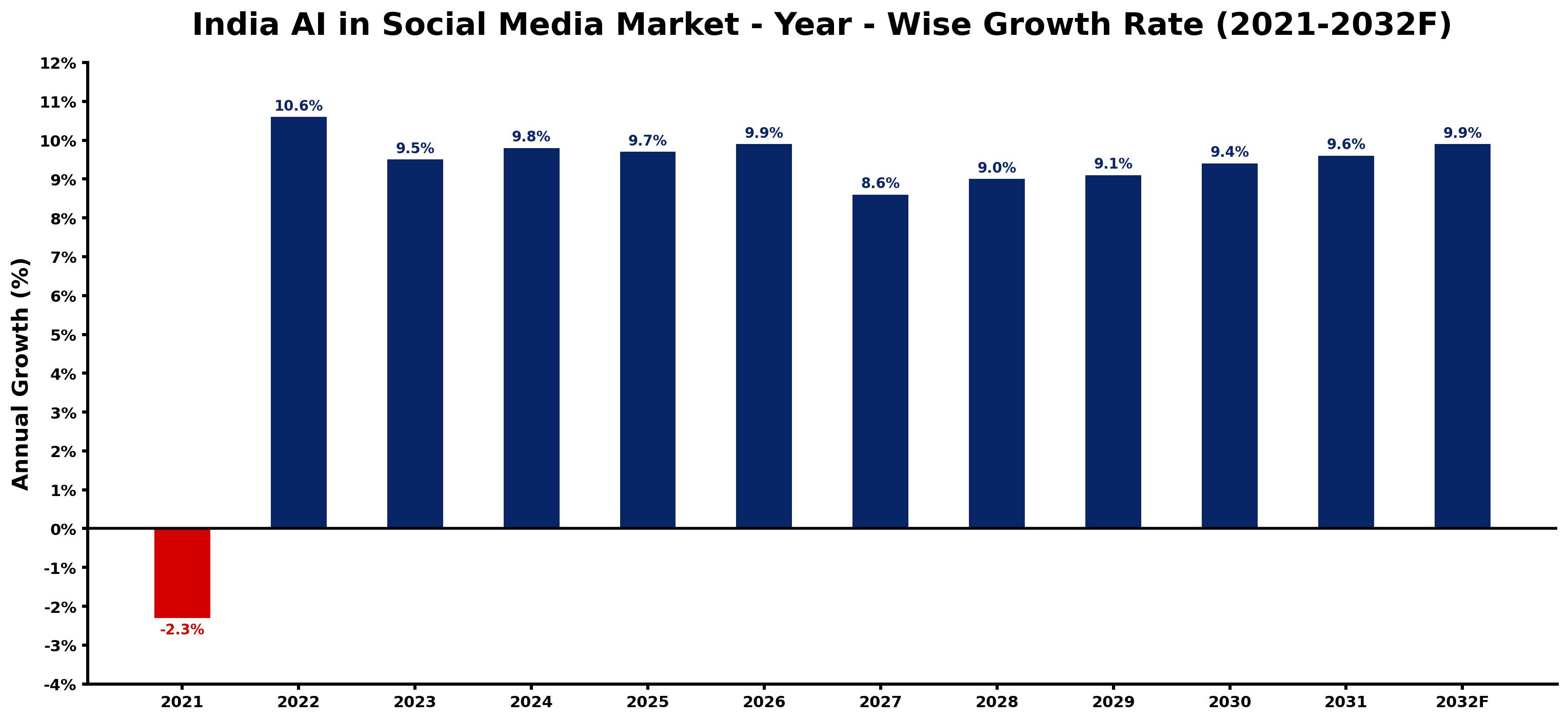 India AI in Social Media Market Year-wise Growth Rate and Key Drivers