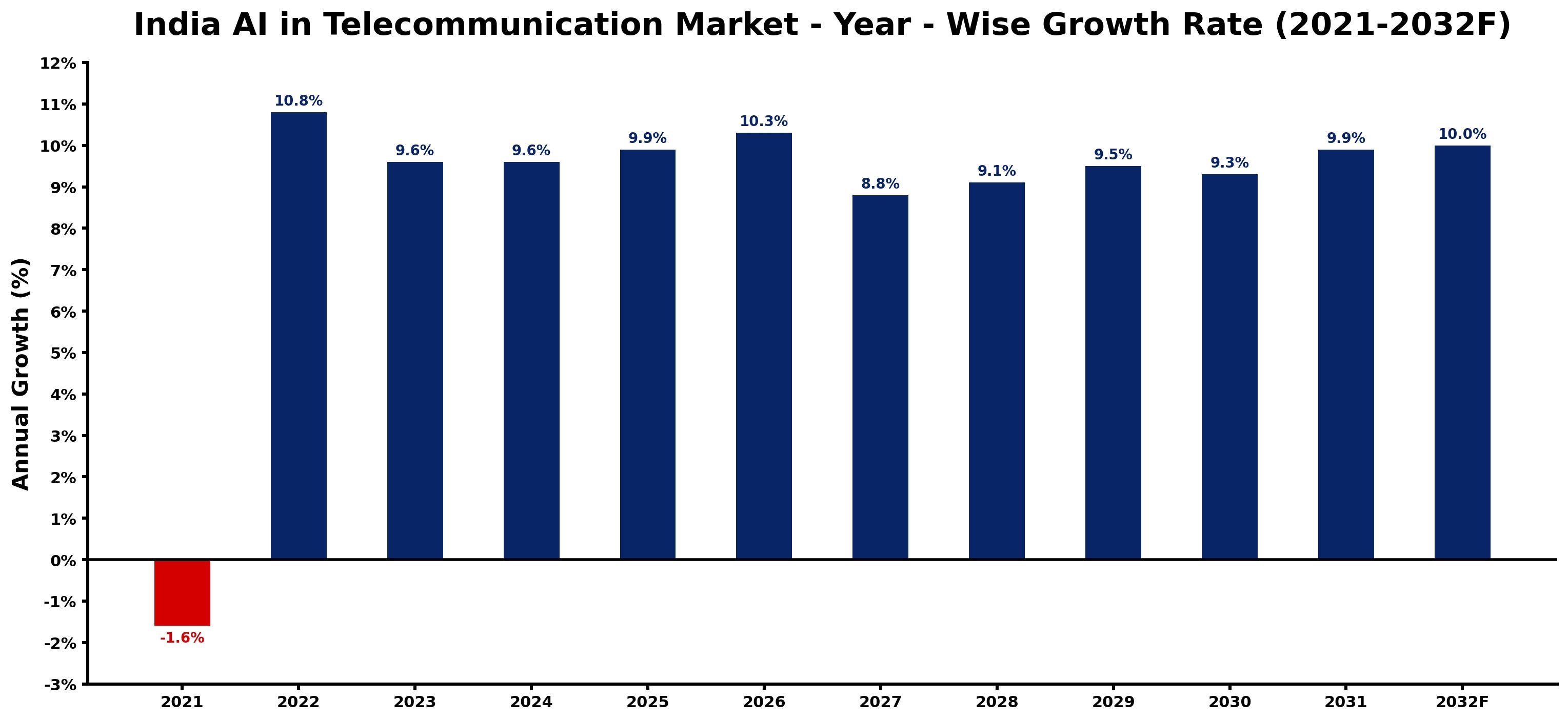 India AI in Telecommunication Market Year-wise Growth Rate and Key Drivers