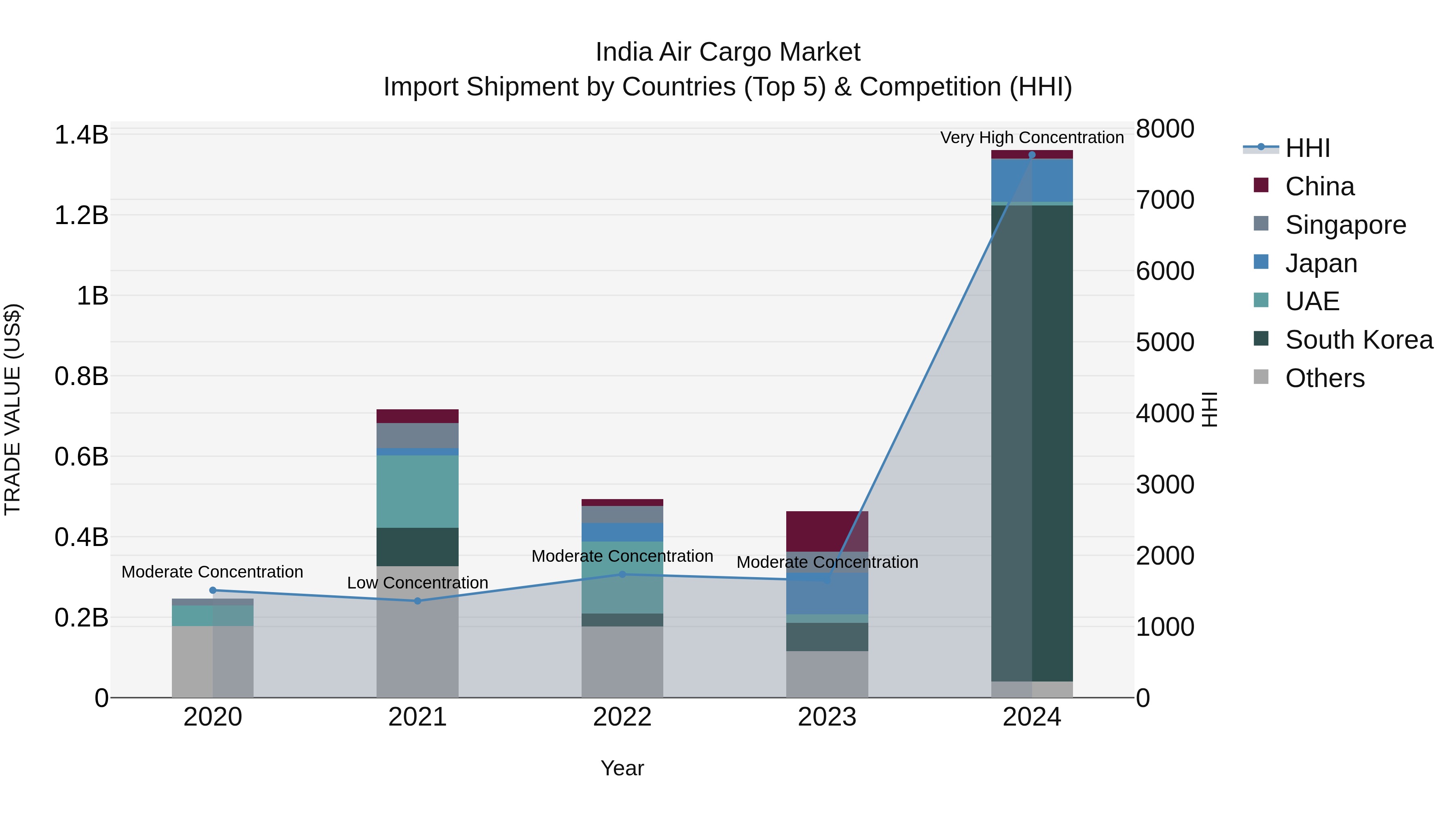 India Air Cargo Market Top 5 Importing Countries and Market Competition (HHI) Analysis