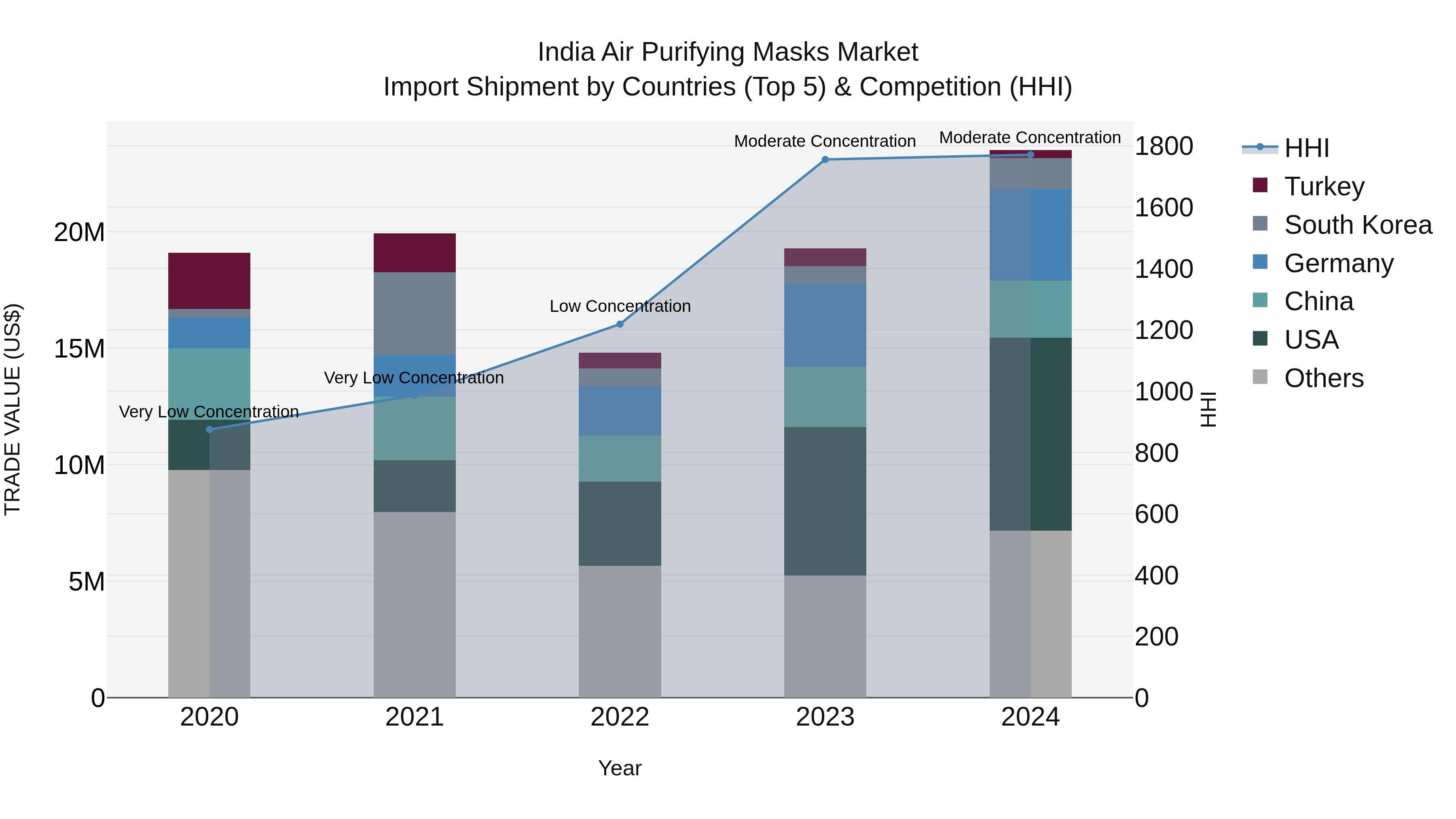 India Air Purifying Masks Market Top 5 Importing Countries and Market Competition (HHI) Analysis