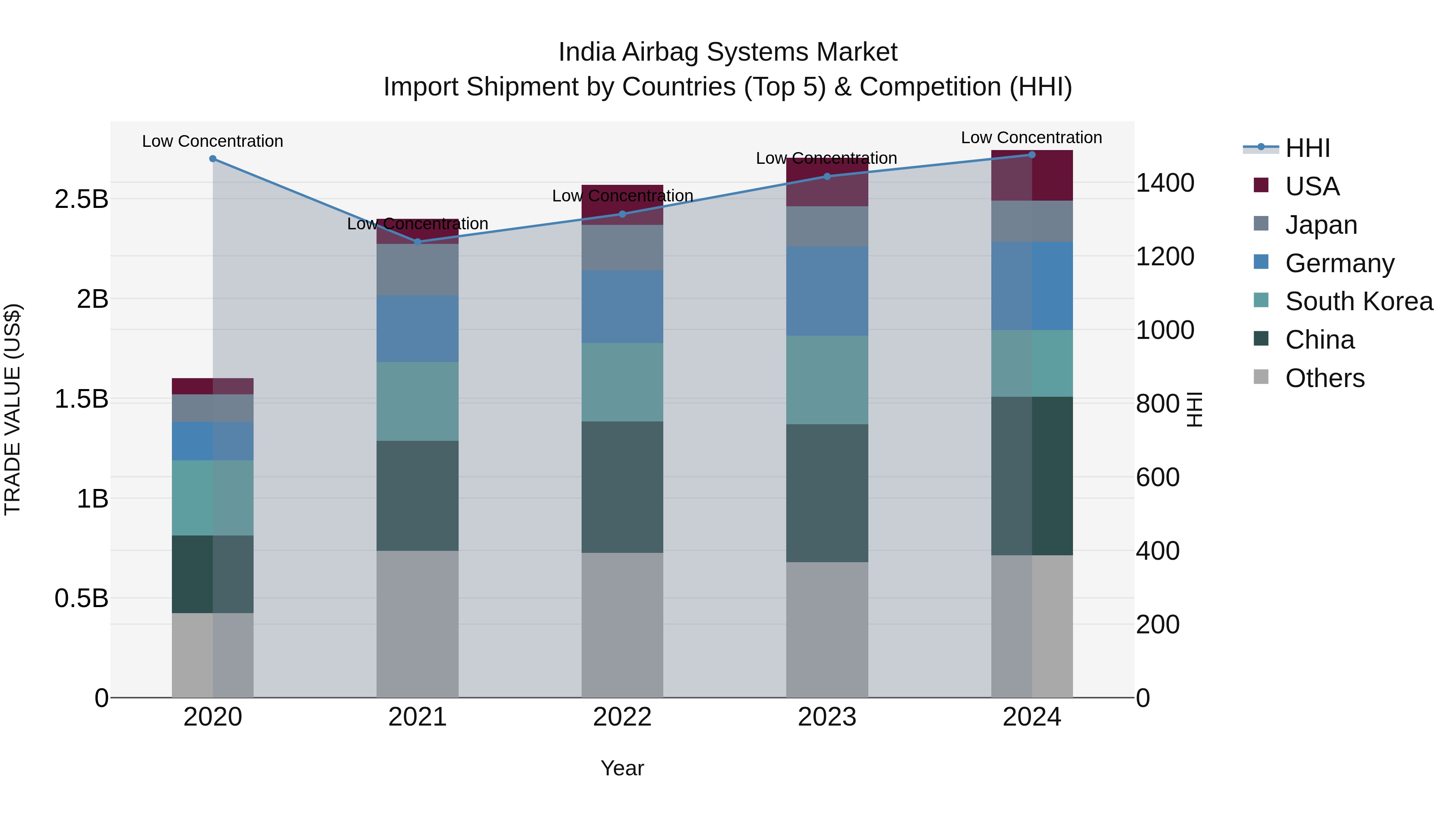 India Airbag Systems Market Top 5 Importing Countries and Market Competition (HHI) Analysis