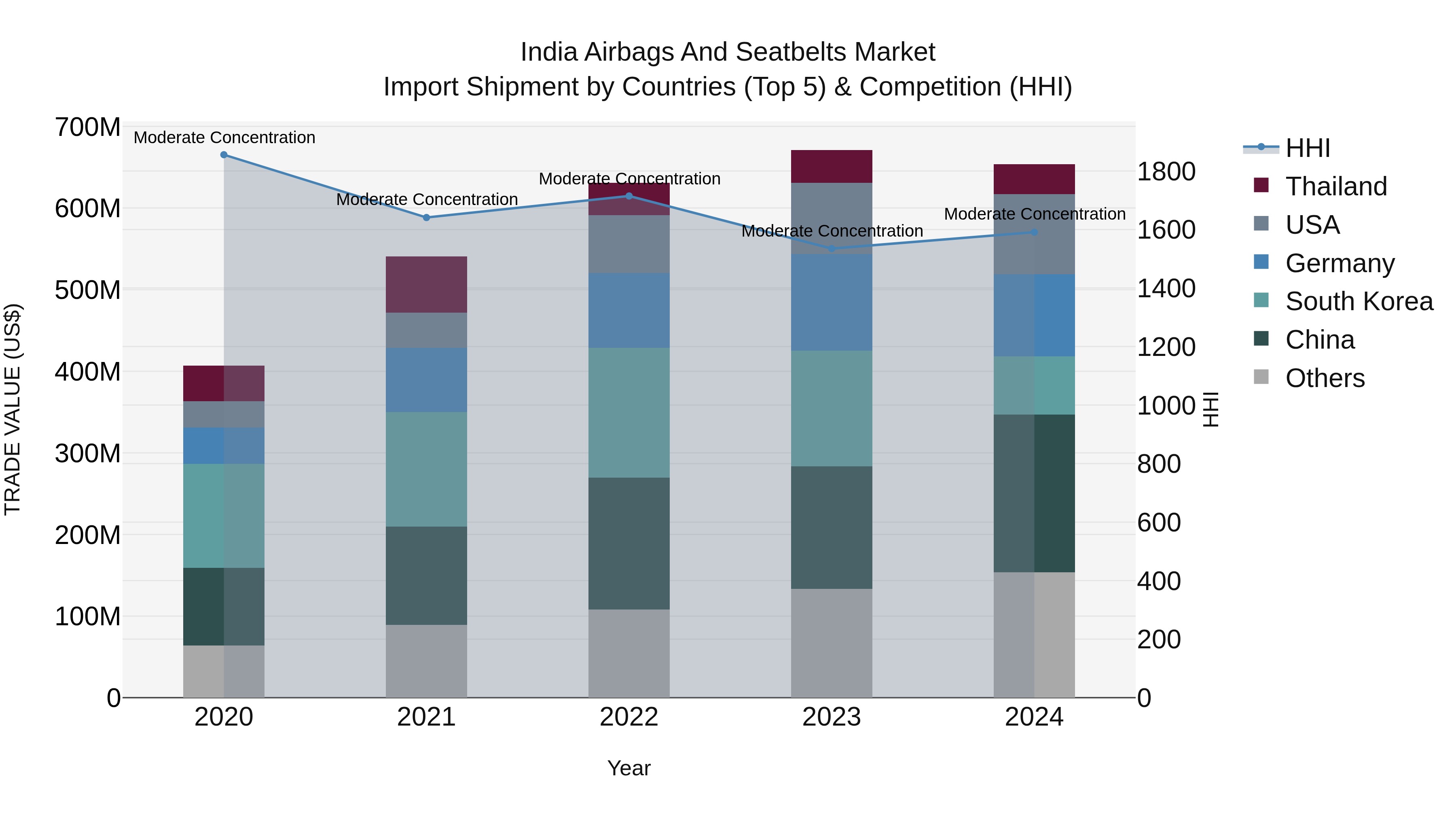 India Airbags and Seatbelts Market Top 5 Importing Countries and Market Competition (HHI) Analysis