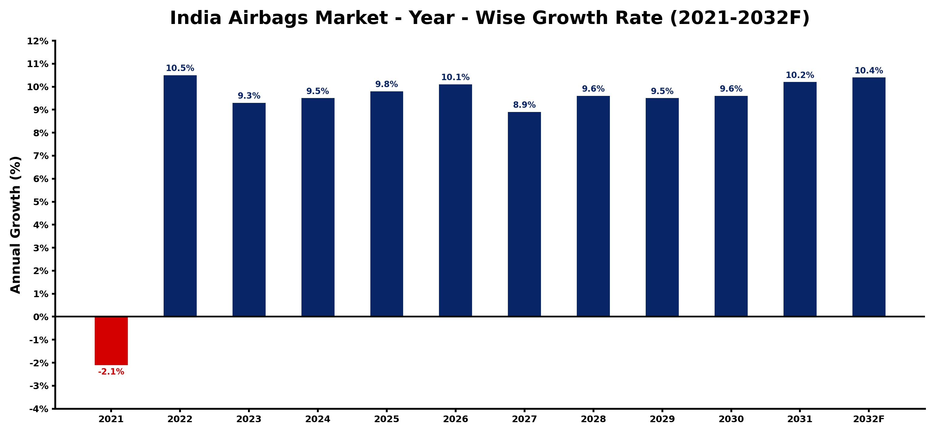 India Airbags Market Year-wise Growth Rate and Key Drivers