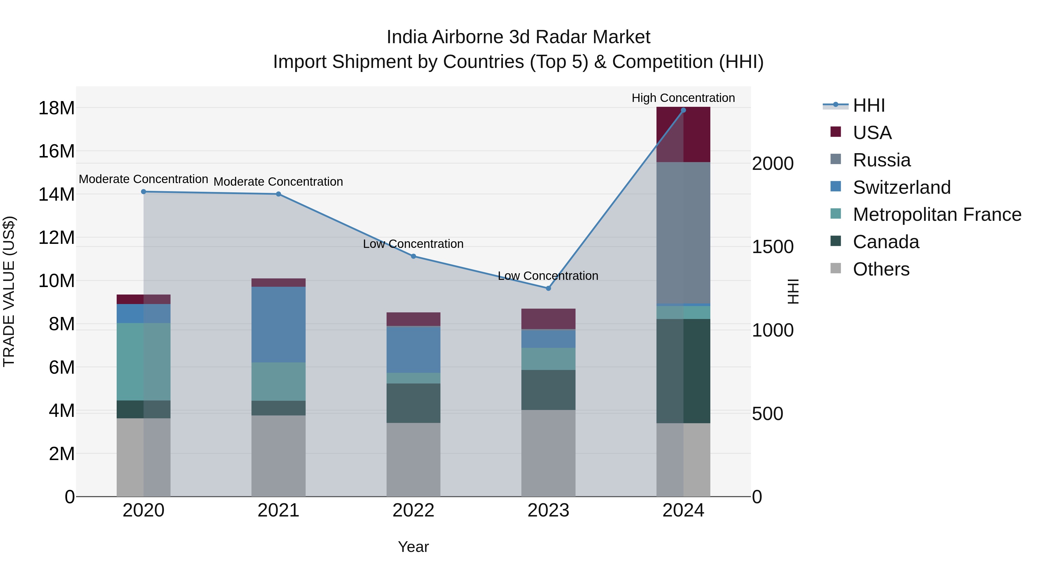 India Airborne 3d Radar Market Top 5 Importing Countries and Market Competition (HHI) Analysis