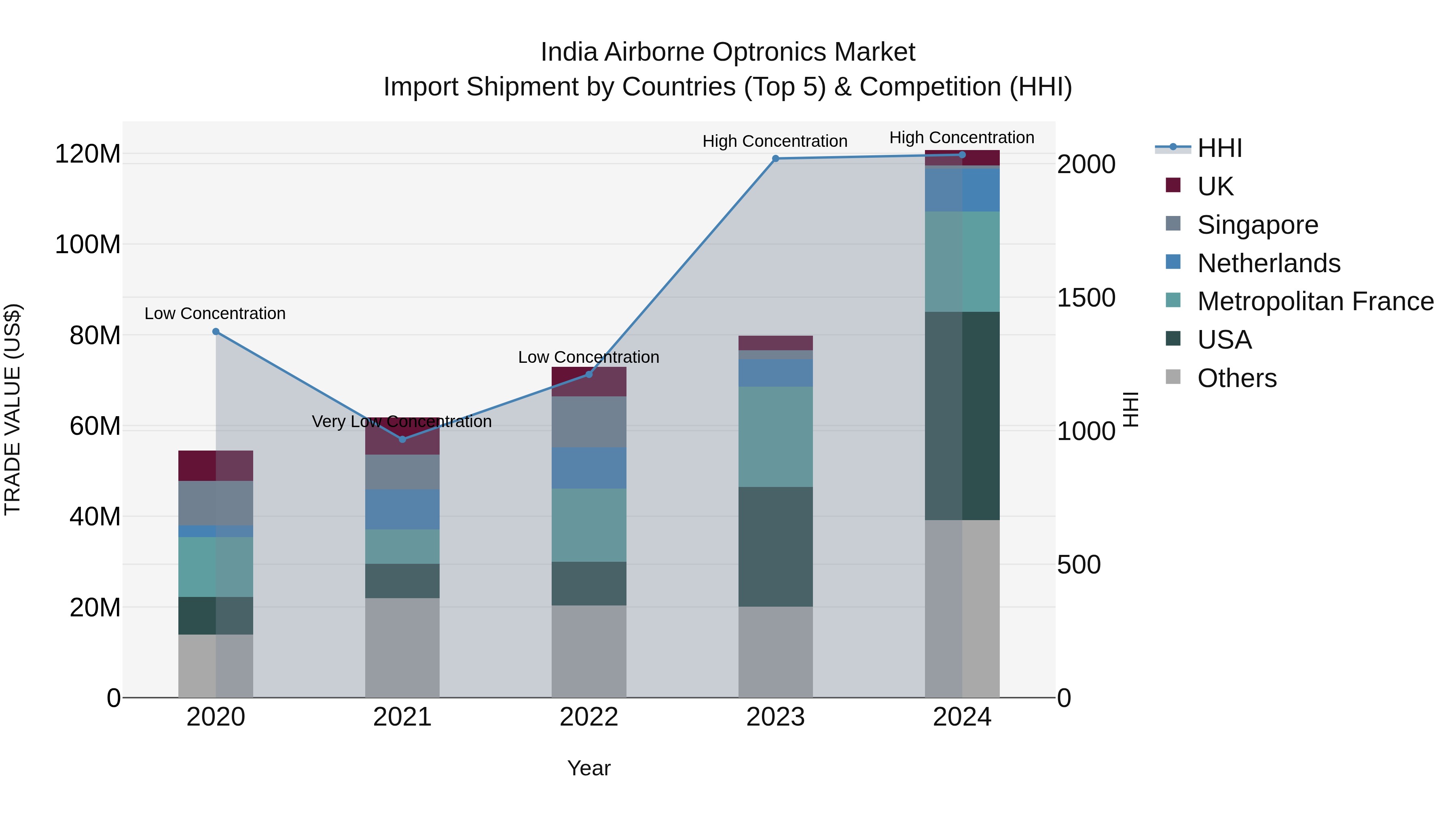 India Airborne Optronics Market Top 5 Importing Countries and Market Competition (HHI) Analysis