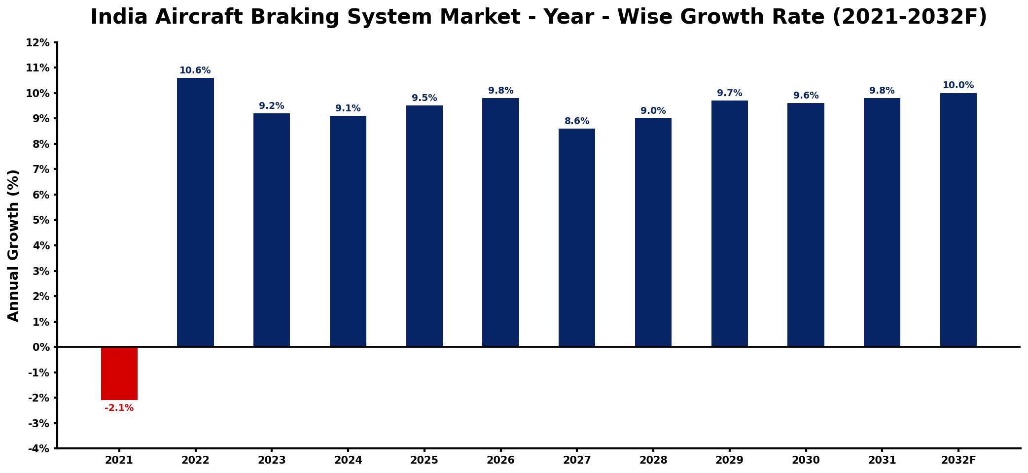 India Aircraft Braking System Market Year-wise Growth Rate and Key Drivers