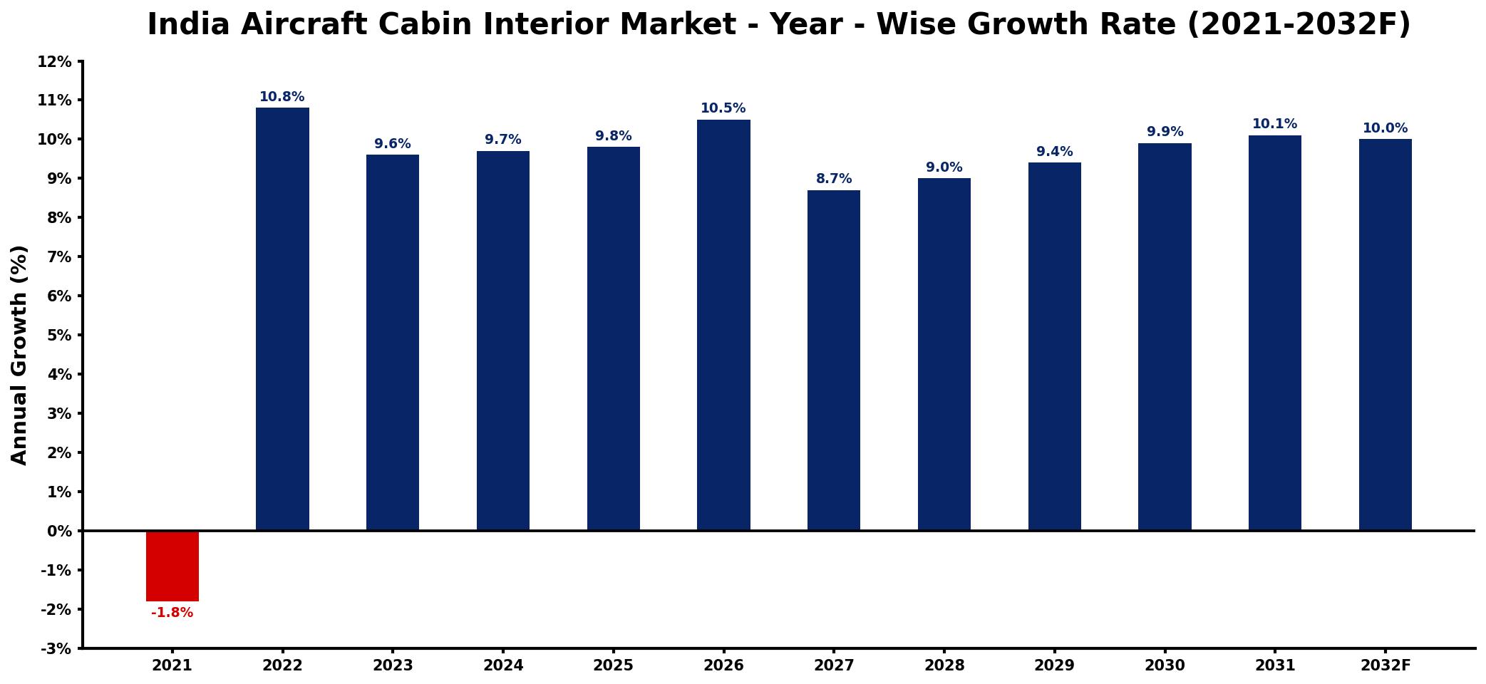 India Aircraft Cabin Interior Market Year-wise Growth Rate and Key Drivers