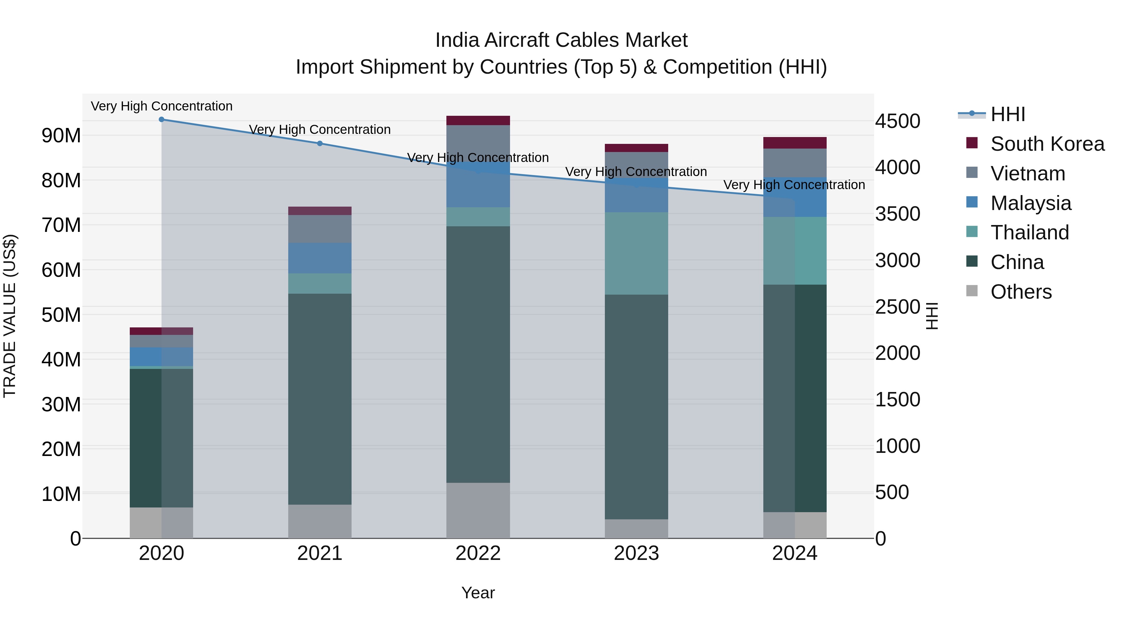 India Aircraft Cables Market Top 5 Importing Countries and Market Competition (HHI) Analysis
