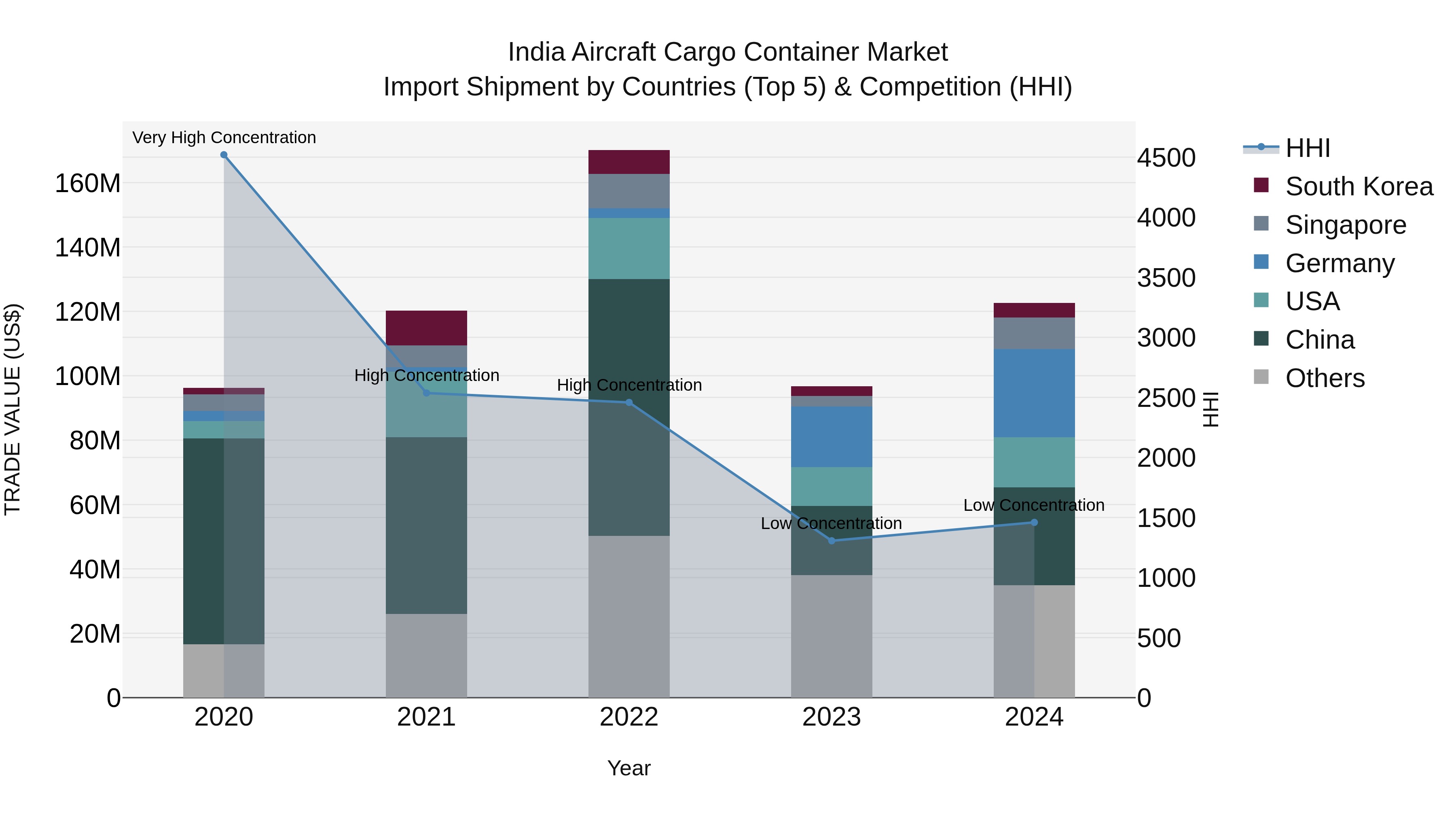 India Aircraft Cargo Container Market Top 5 Importing Countries and Market Competition (HHI) Analysis