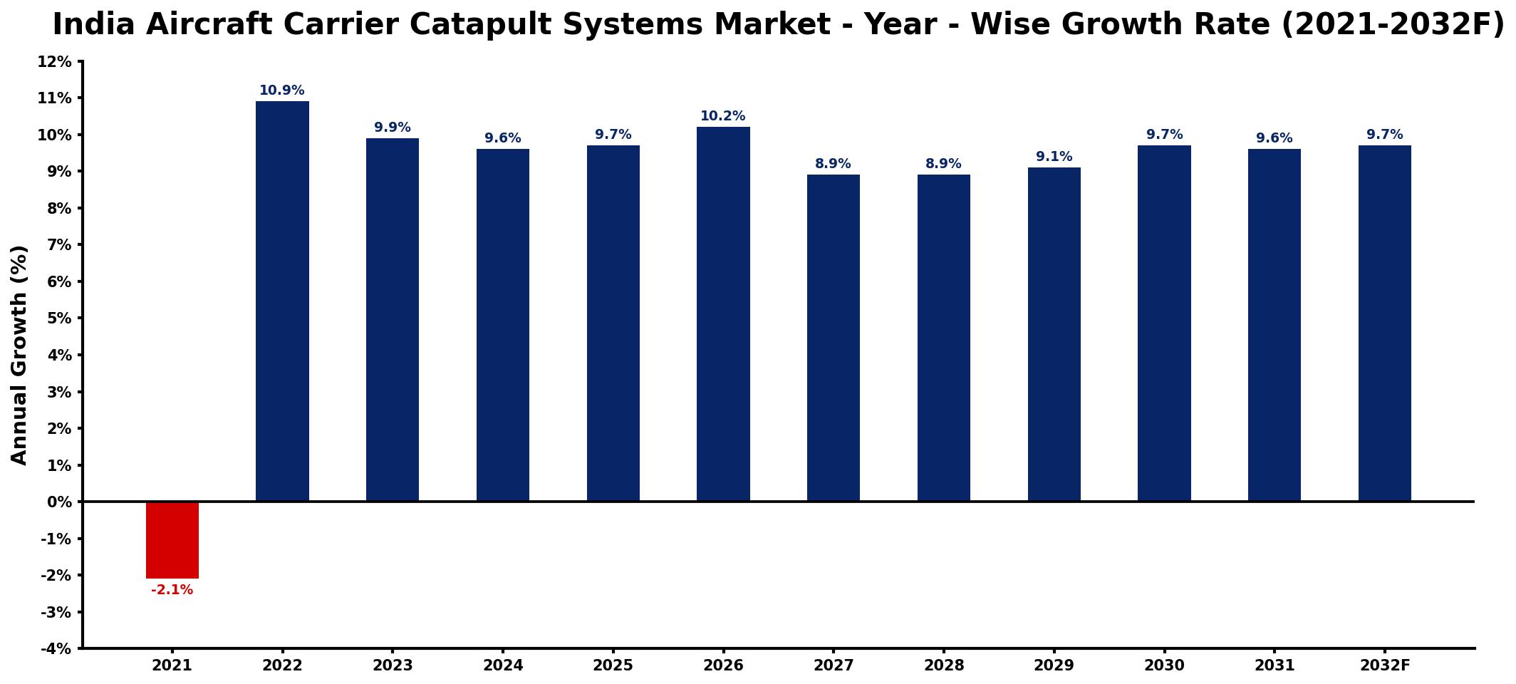 India Aircraft Carrier Catapult Systems Market Year-wise Growth Rate and Key Drivers