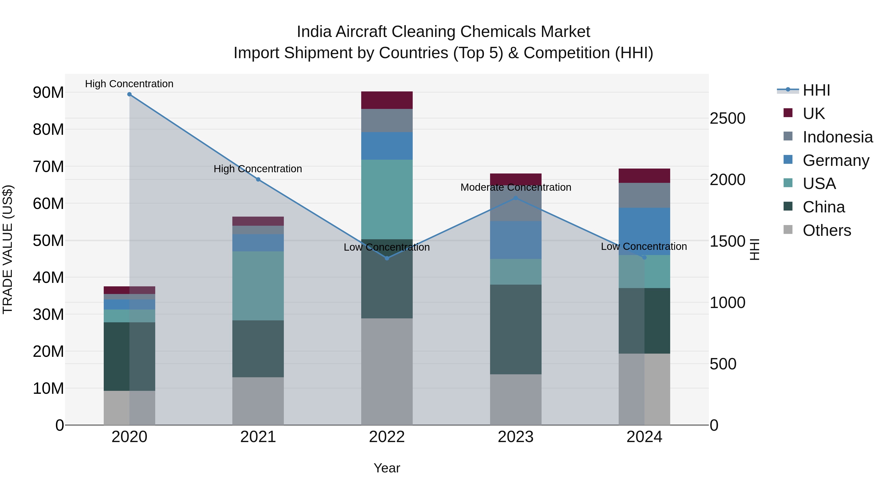 India Aircraft Cleaning Chemicals Market Top 5 Importing Countries and Market Competition (HHI) Analysis