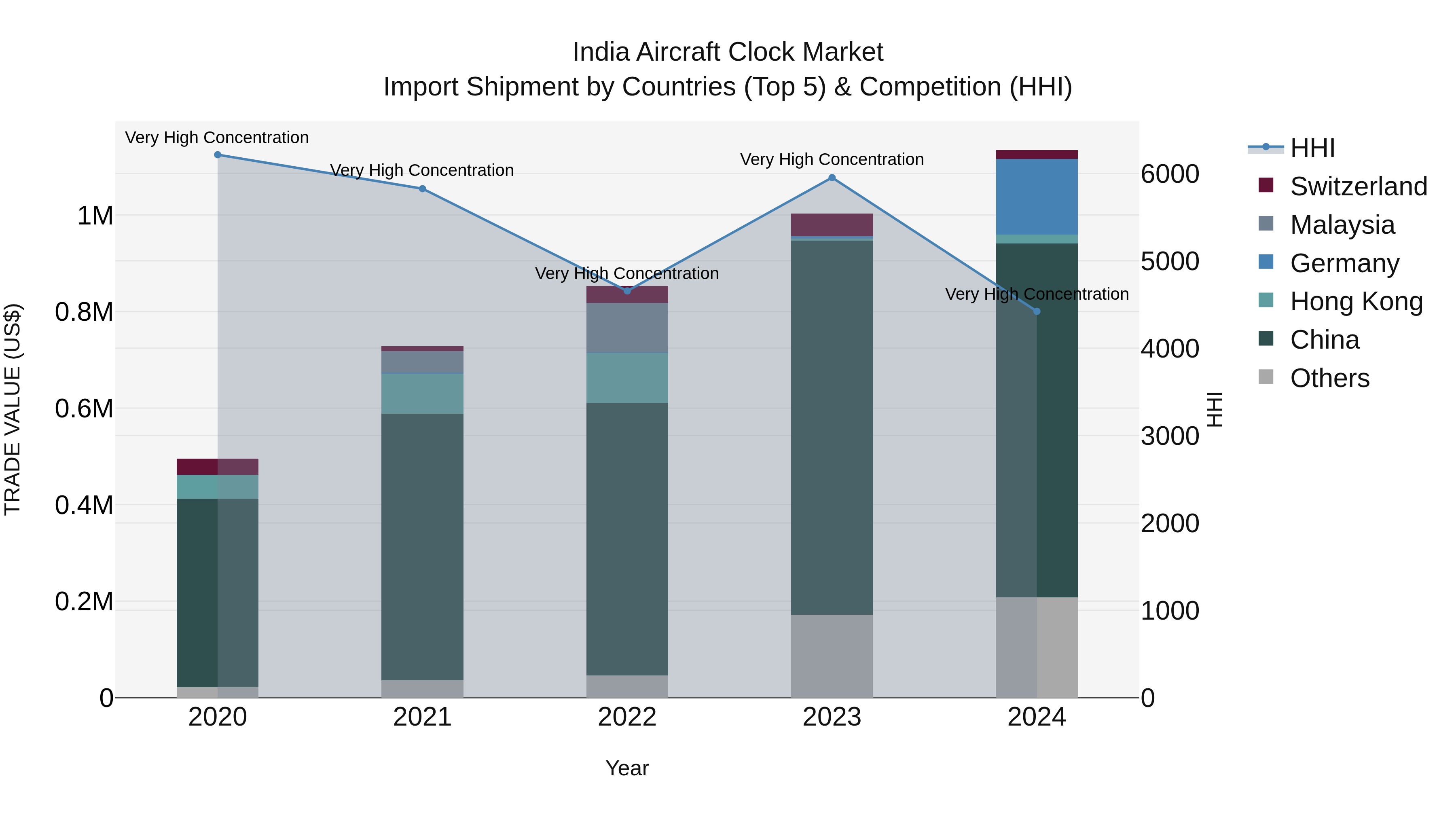India Aircraft Clock Market Top 5 Importing Countries and Market Competition (HHI) Analysis