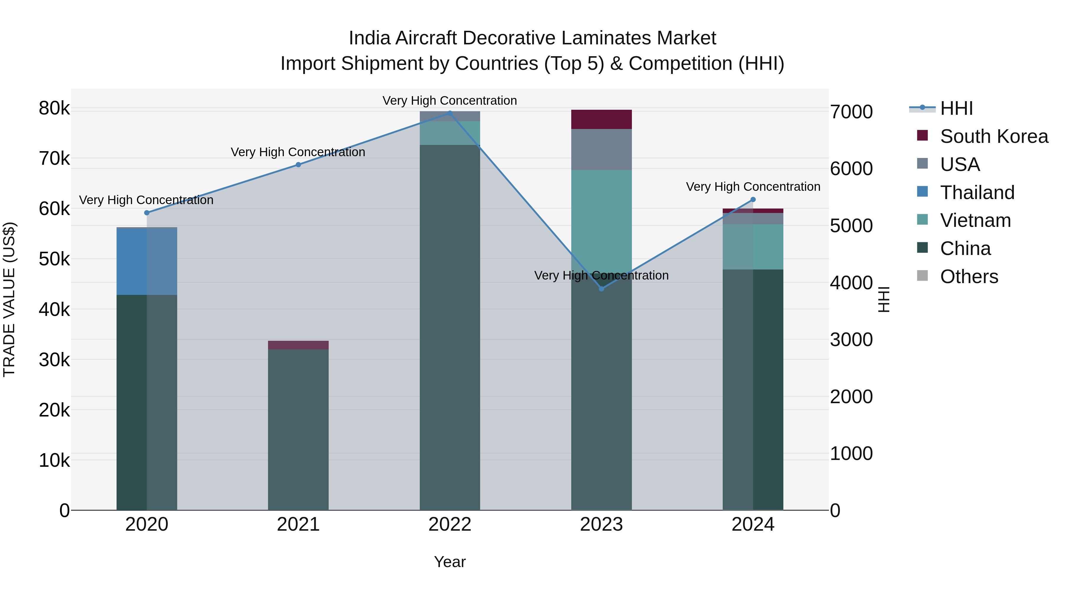 India Aircraft Decorative Laminates Market Top 5 Importing Countries and Market Competition (HHI) Analysis