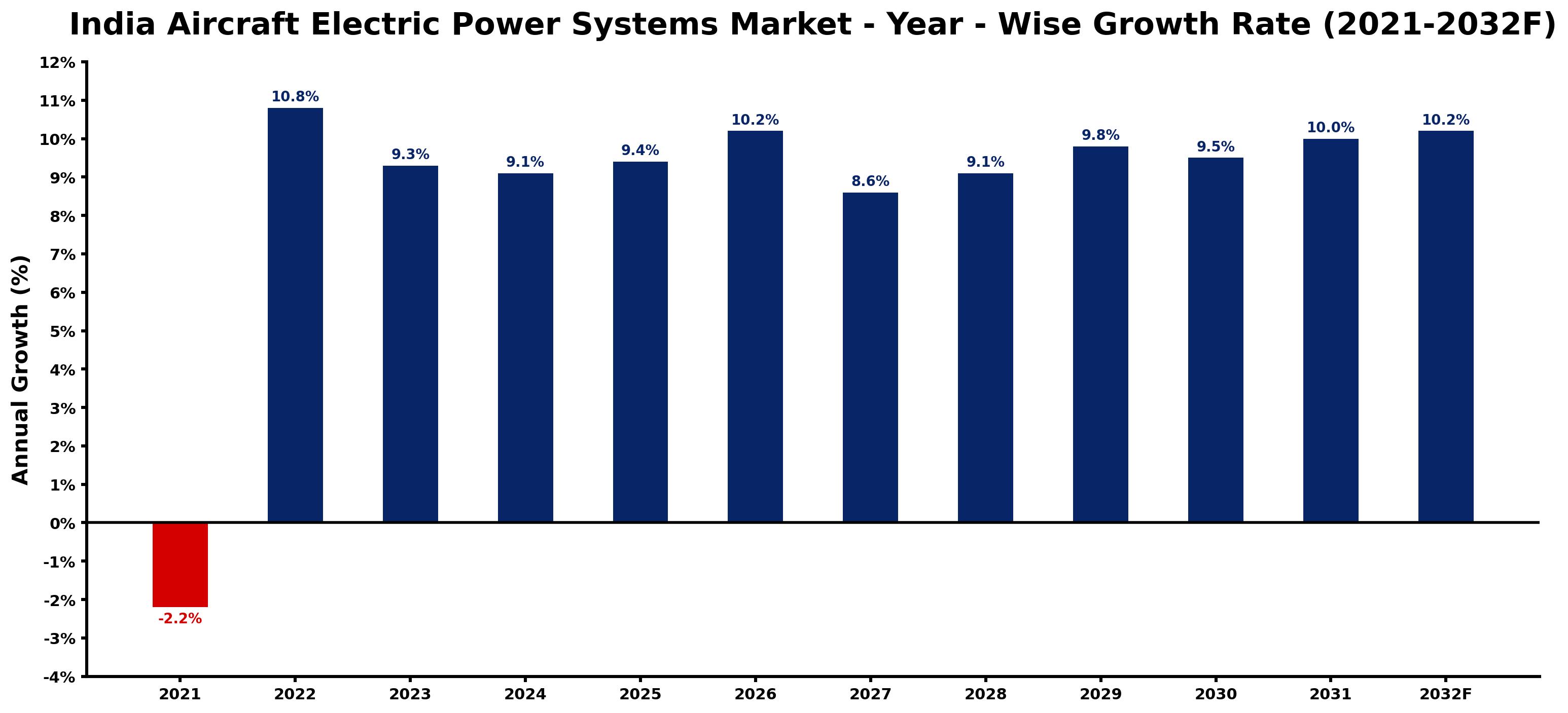 India Aircraft Electric Power Systems Market Year-wise Growth Rate and Key Drivers