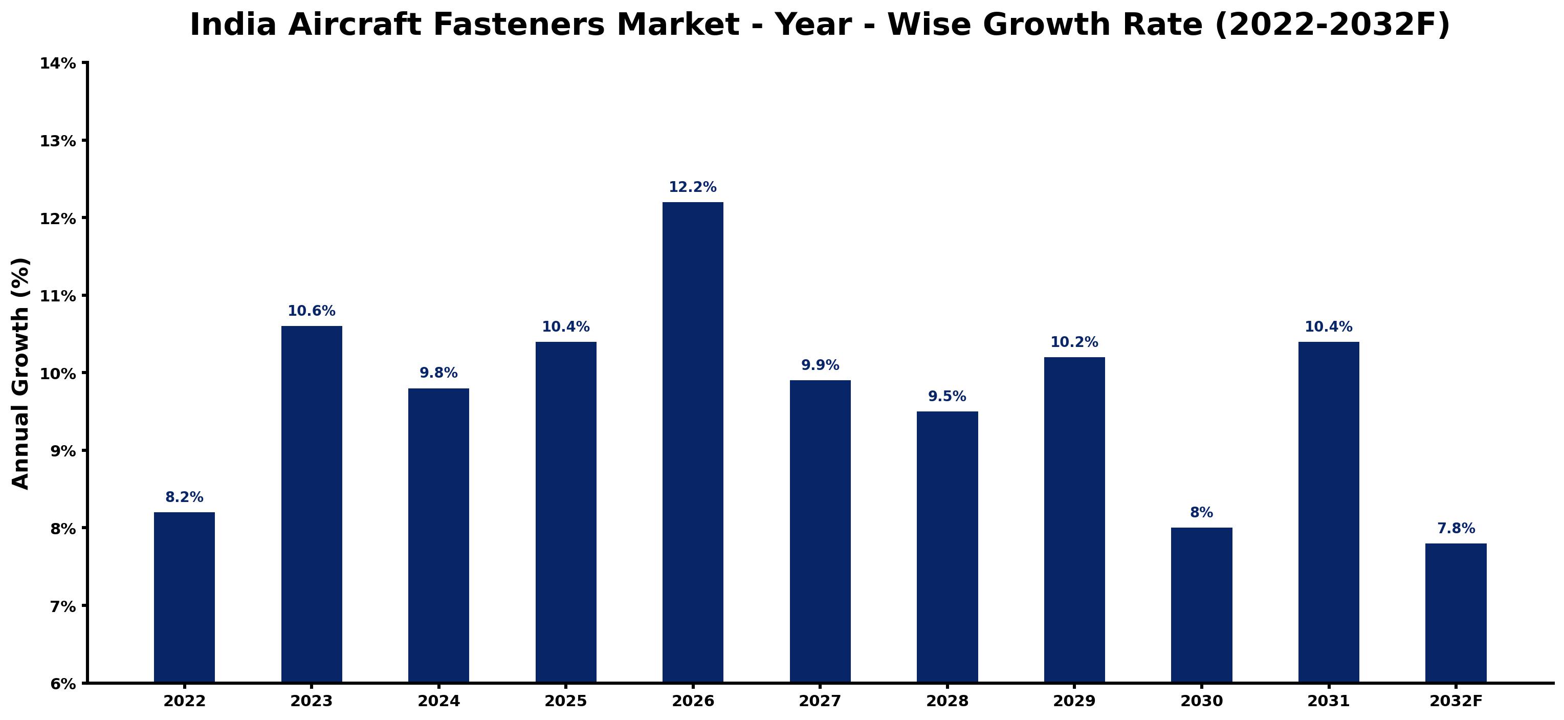 India Aircraft Fasteners Market Year-wise Growth Rate and Key Drivers (2022–2032)