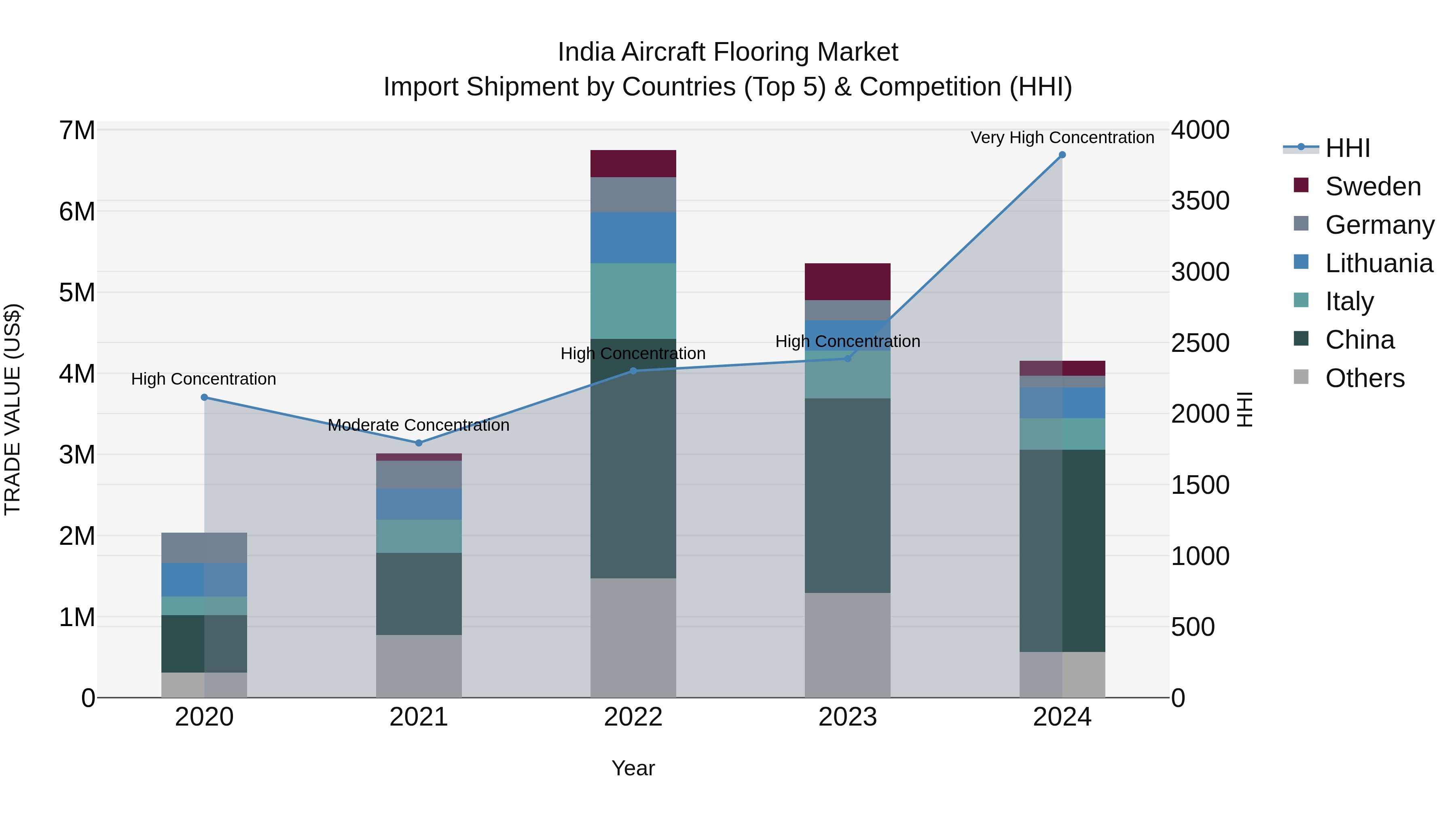 India Aircraft Flooring Market Top 5 Importing Countries and Market Competition (HHI) Analysis