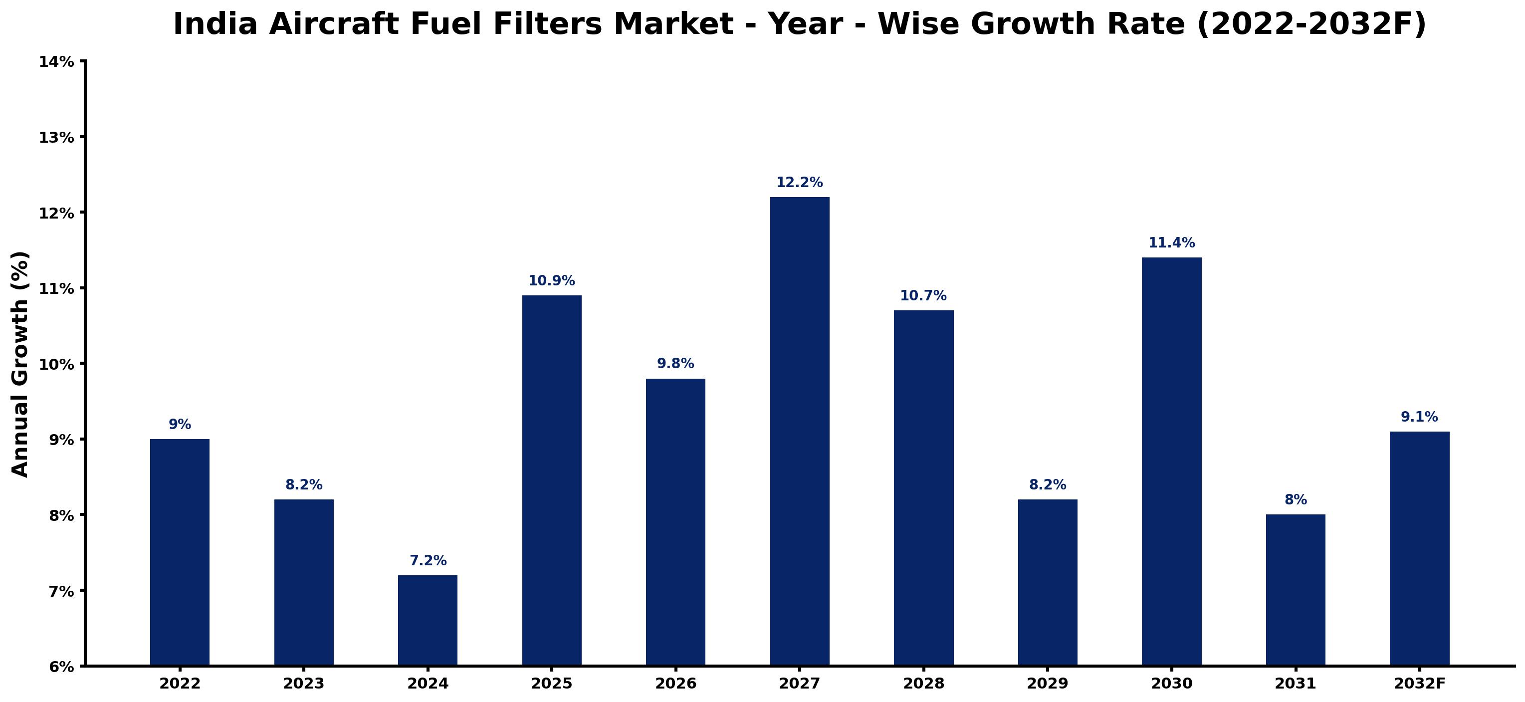 India Aircraft Fuel Filters Market Year-wise Growth Rate and Key Drivers (2022–2032)