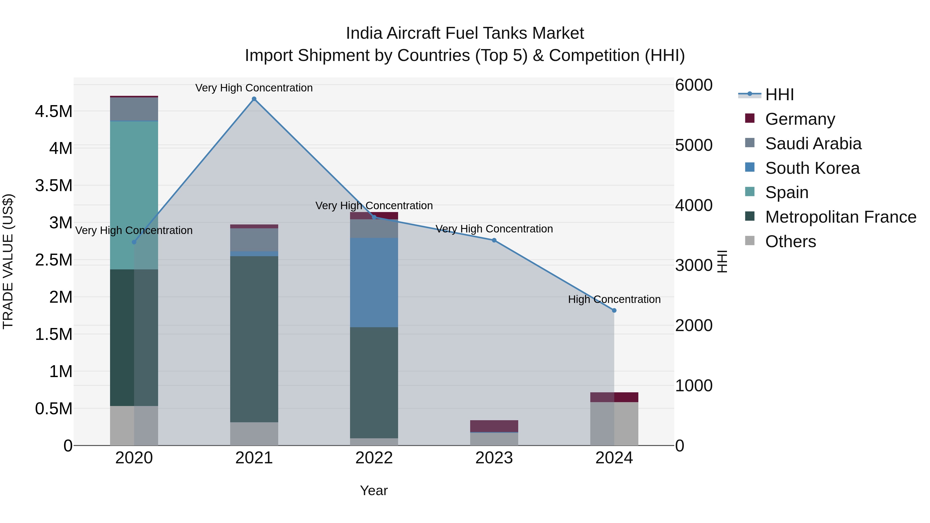 India Aircraft Fuel Tanks Market Top 5 Importing Countries and Market Competition (HHI) Analysis