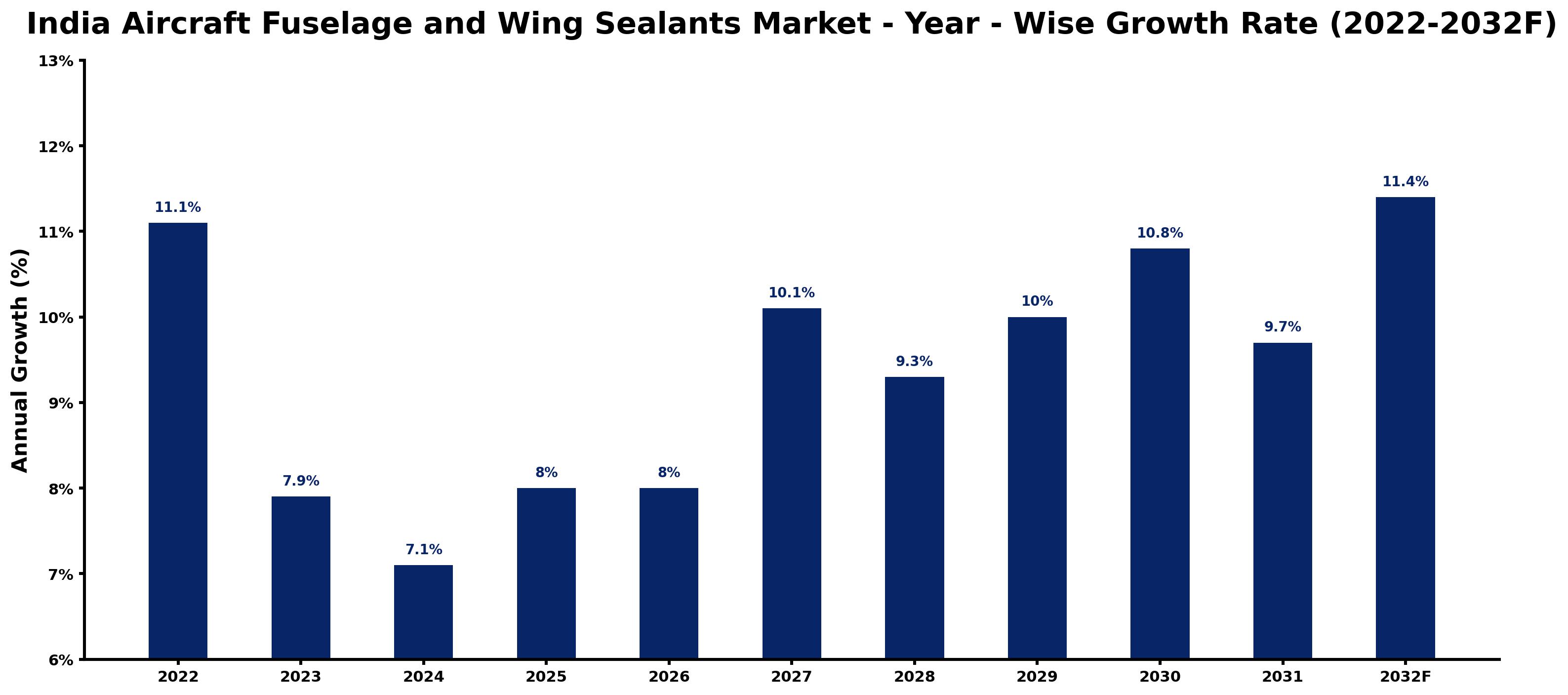 India Aircraft Fuselage and Wing Sealants Market Year-wise Growth Rate and Key Drivers (2022–2032)