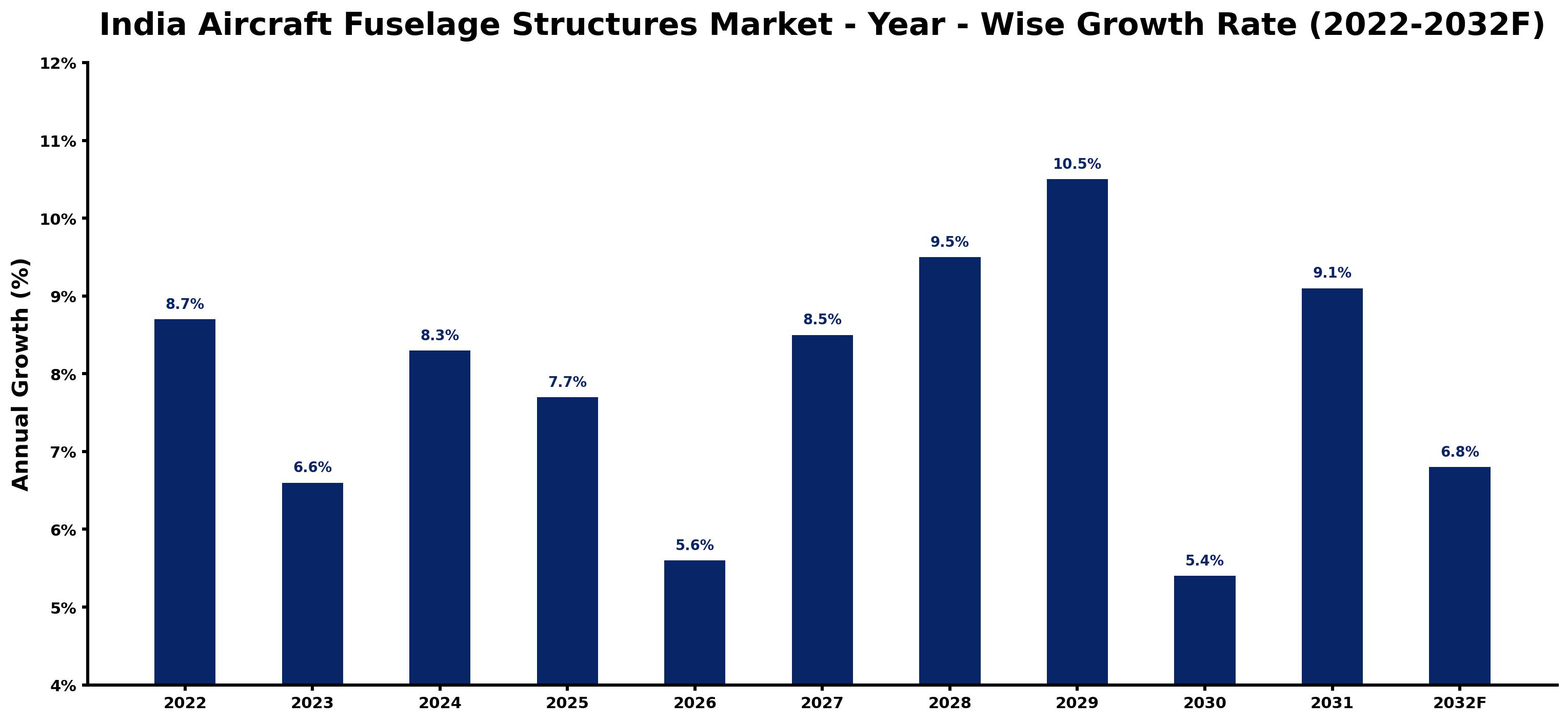 India Aircraft Fuselage Structures Market Year-wise Growth Rate and Key Drivers (2022–2032)