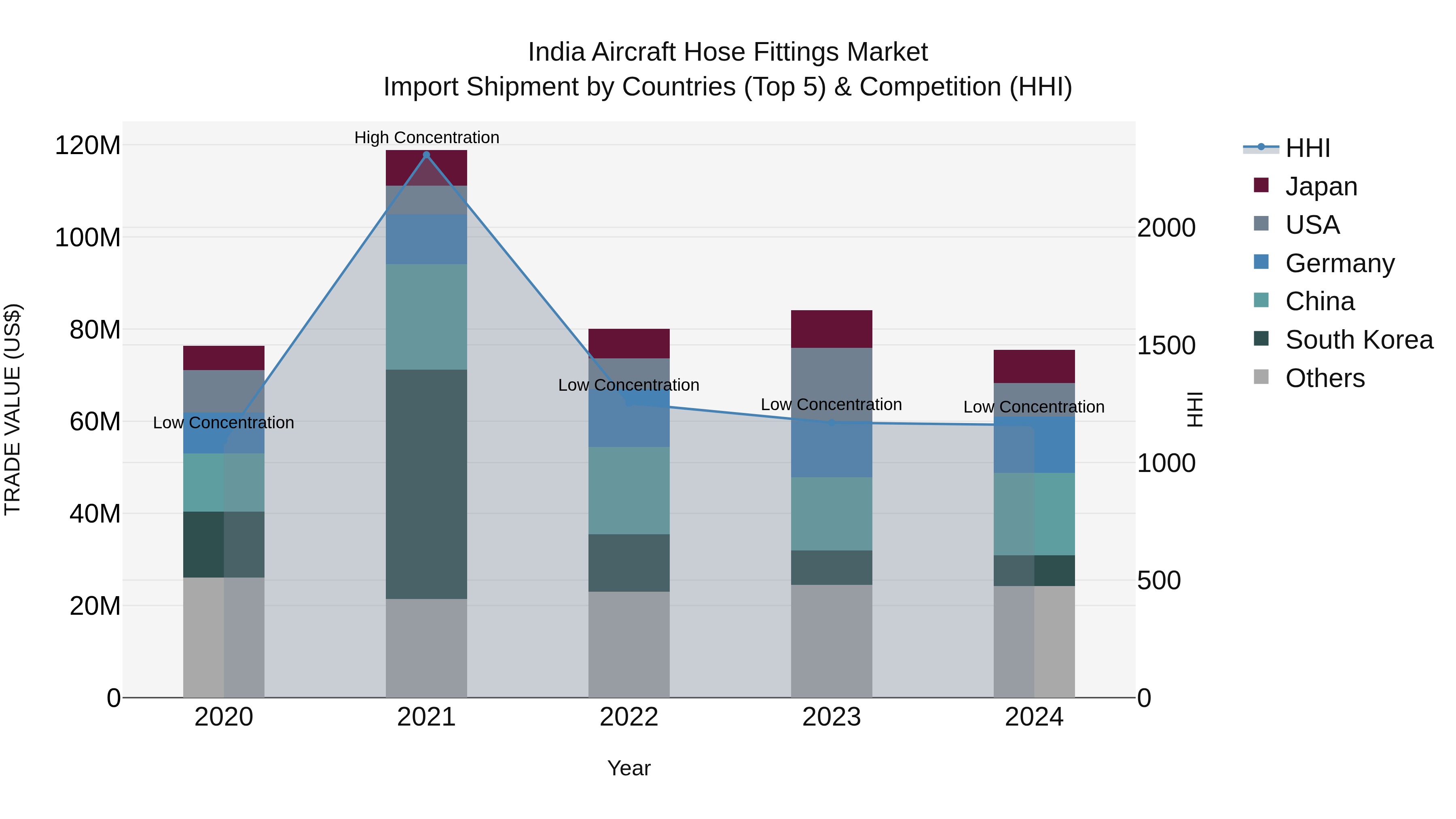 India Aircraft Hose Fittings Market Top 5 Importing Countries and Market Competition (HHI) Analysis