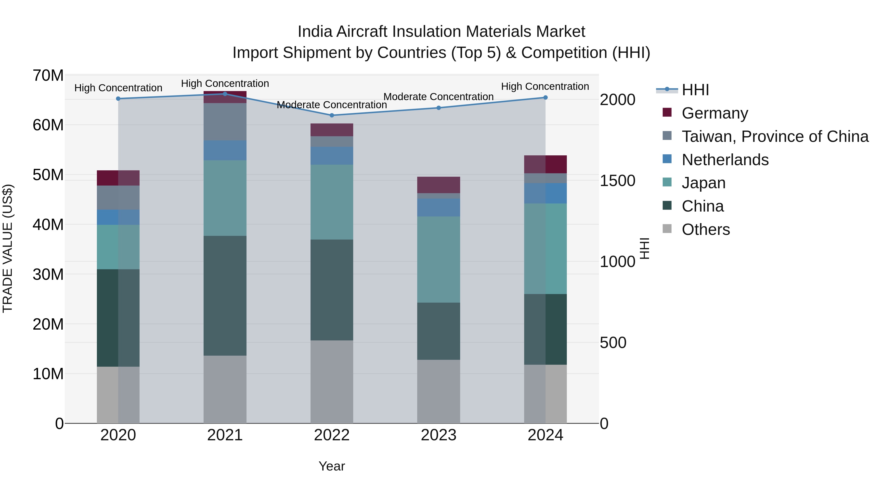India Aircraft Insulation Materials Market Top 5 Importing Countries and Market Competition (HHI) Analysis