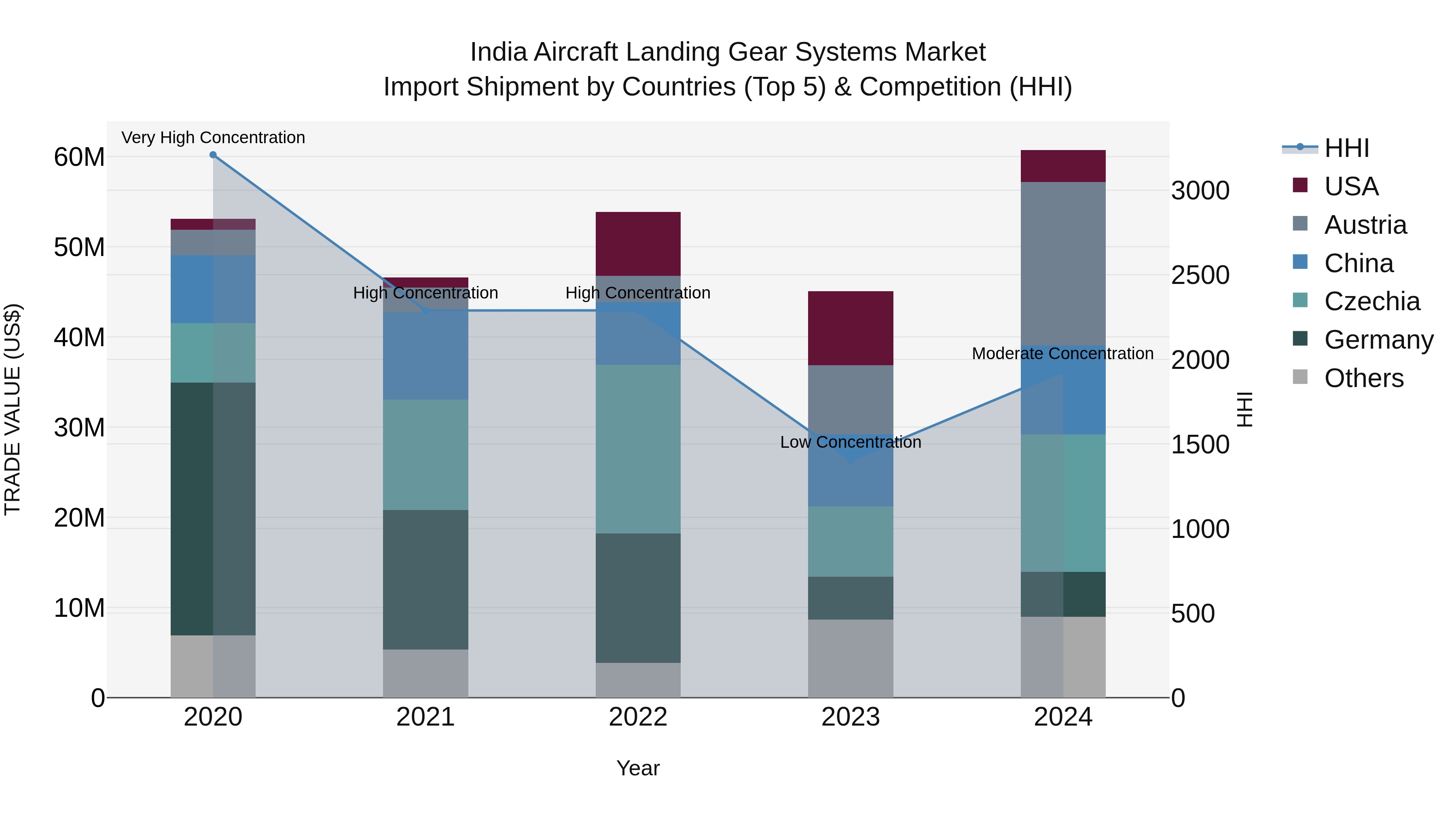 India Aircraft Landing Gear Systems Market Top 5 Importing Countries and Market Competition (HHI) Analysis