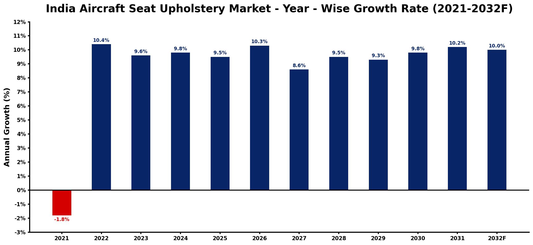 India Aircraft Seat Upholstery Market Year-wise Growth Rate and Key Drivers
