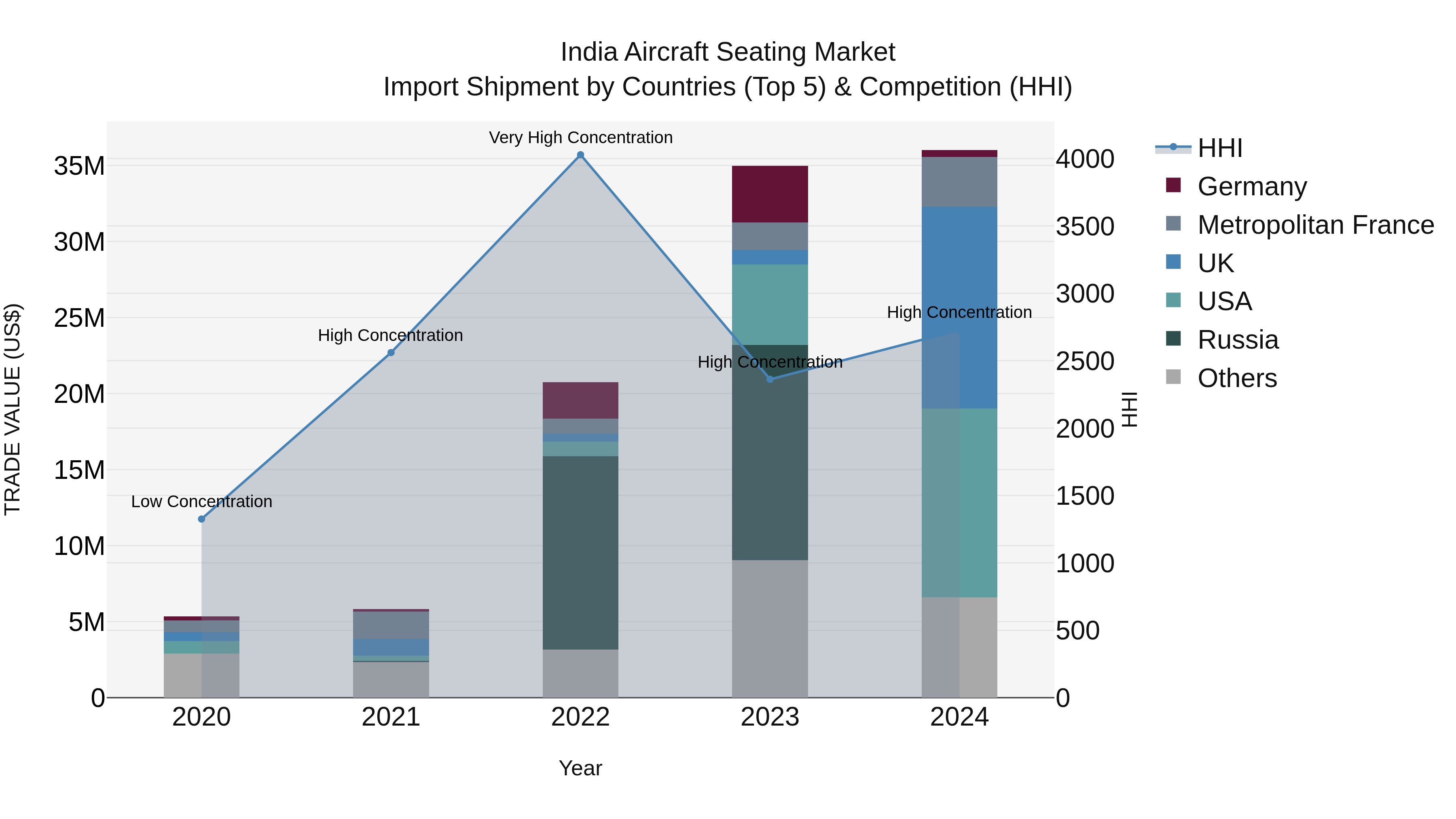 India Aircraft Seating Market Top 5 Importing Countries and Market Competition (HHI) Analysis