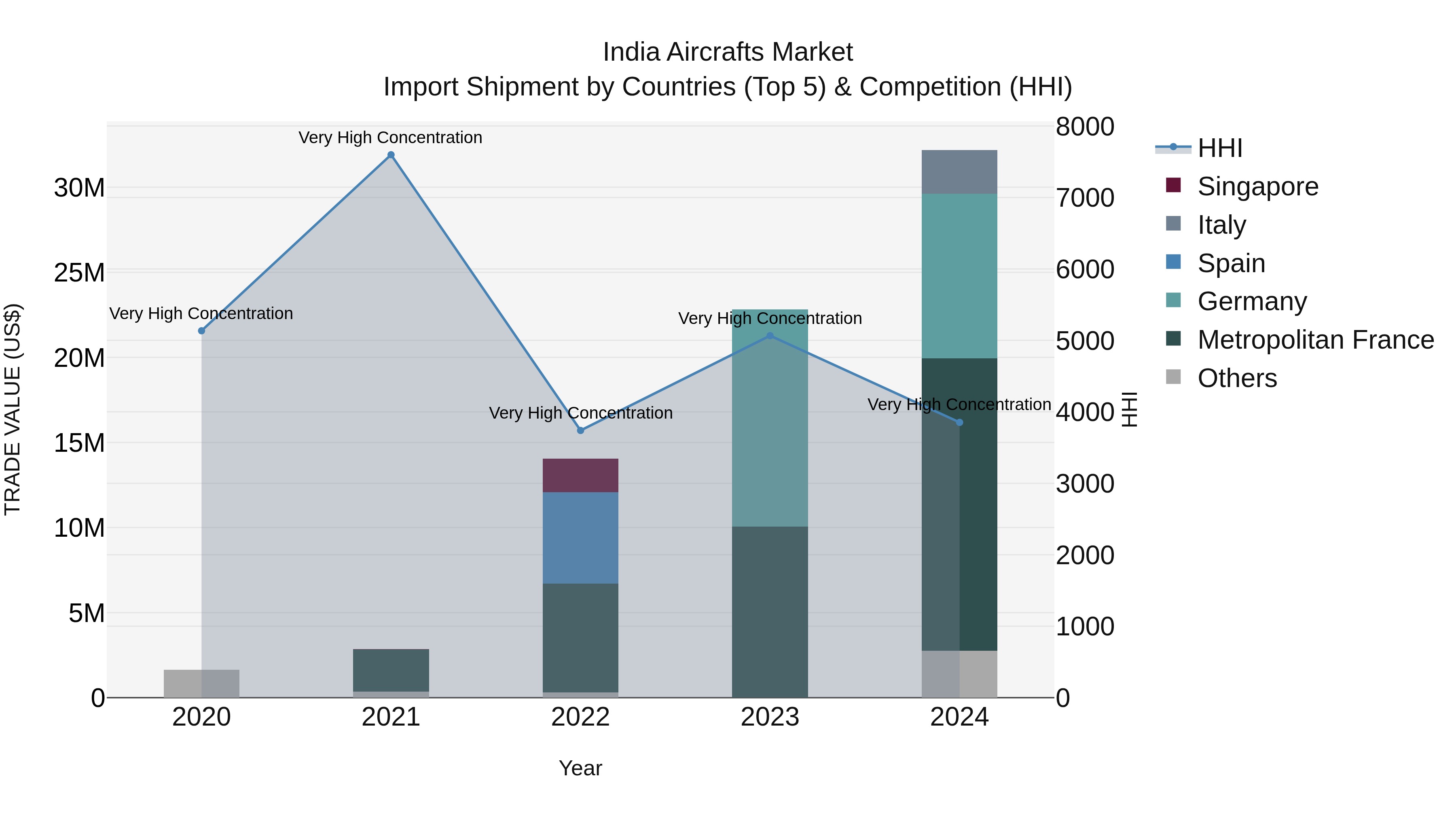 India Aircrafts Market Top 5 Importing Countries and Market Competition (HHI) Analysis