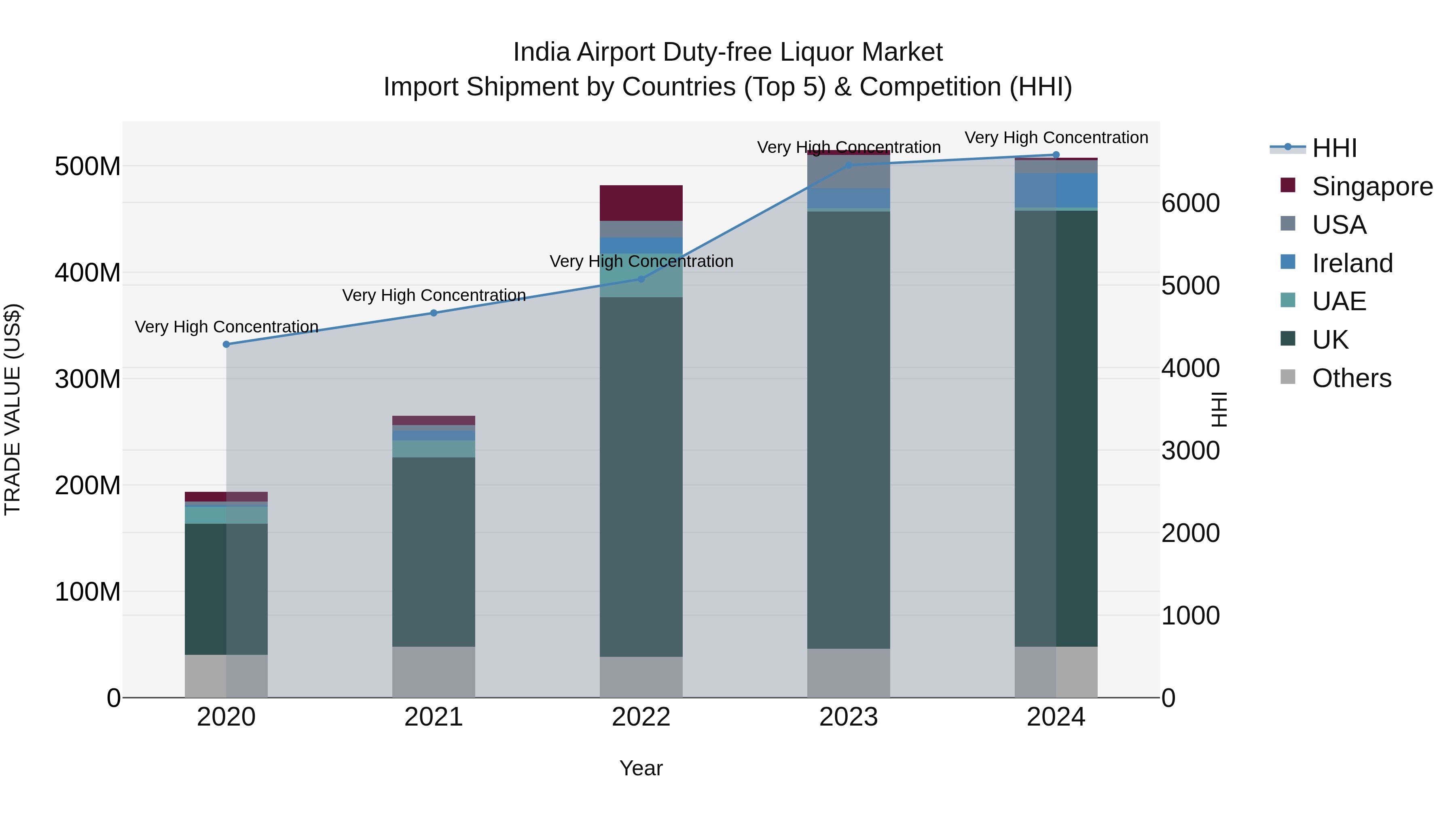 India Airport Duty-free Liquor Market Top 5 Importing Countries and Market Competition (HHI) Analysis