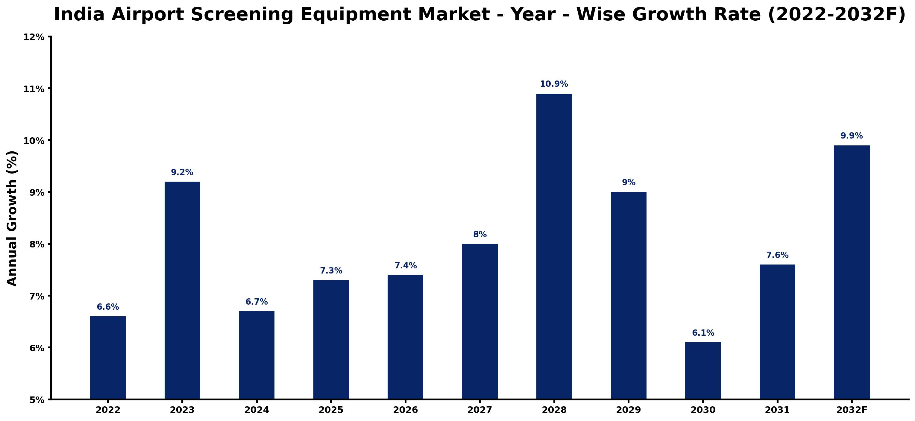 India Airport Screening Equipment Market Year-wise Growth Rate and Key Drivers (2022–2032)