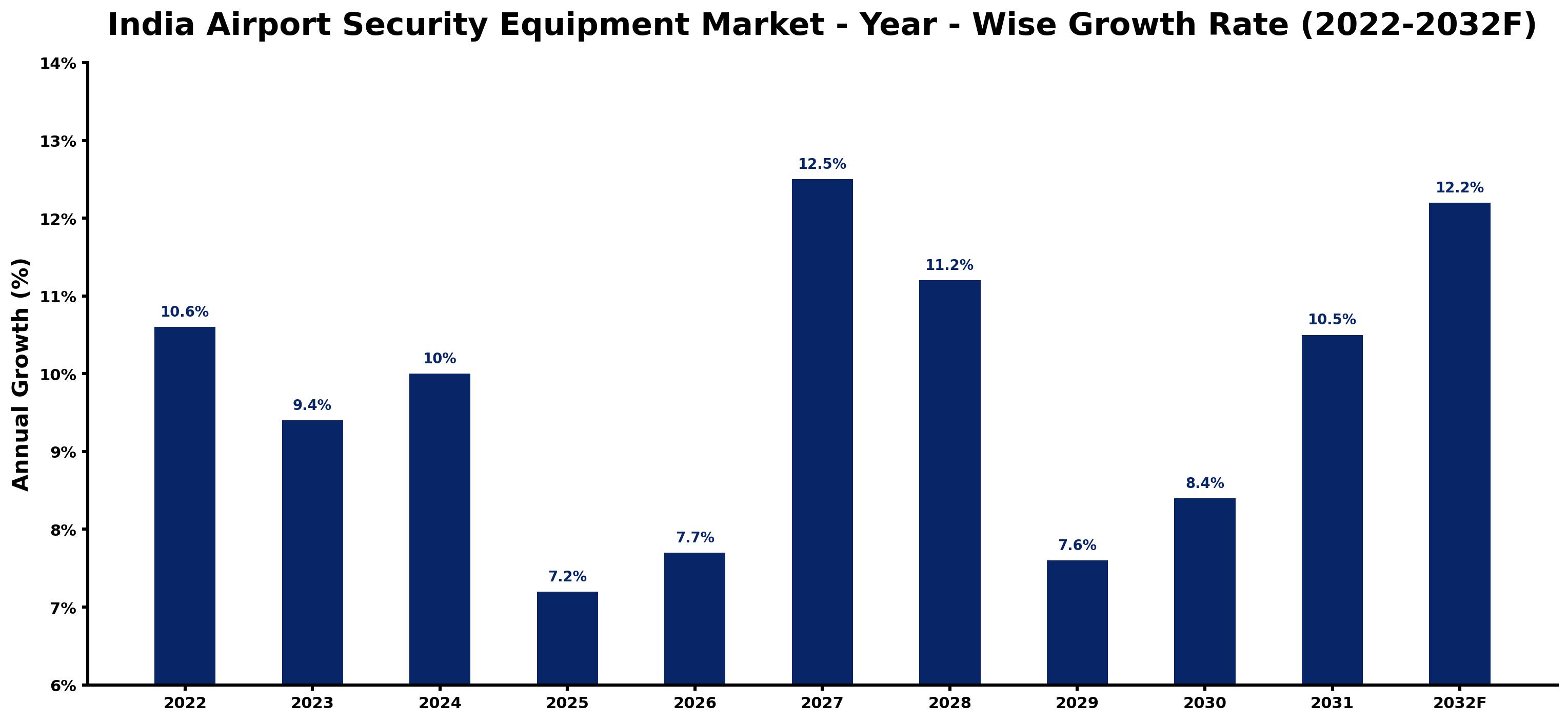 India Airport Security Equipment Market Year-wise Growth Rate and Key Drivers (2022–2032)