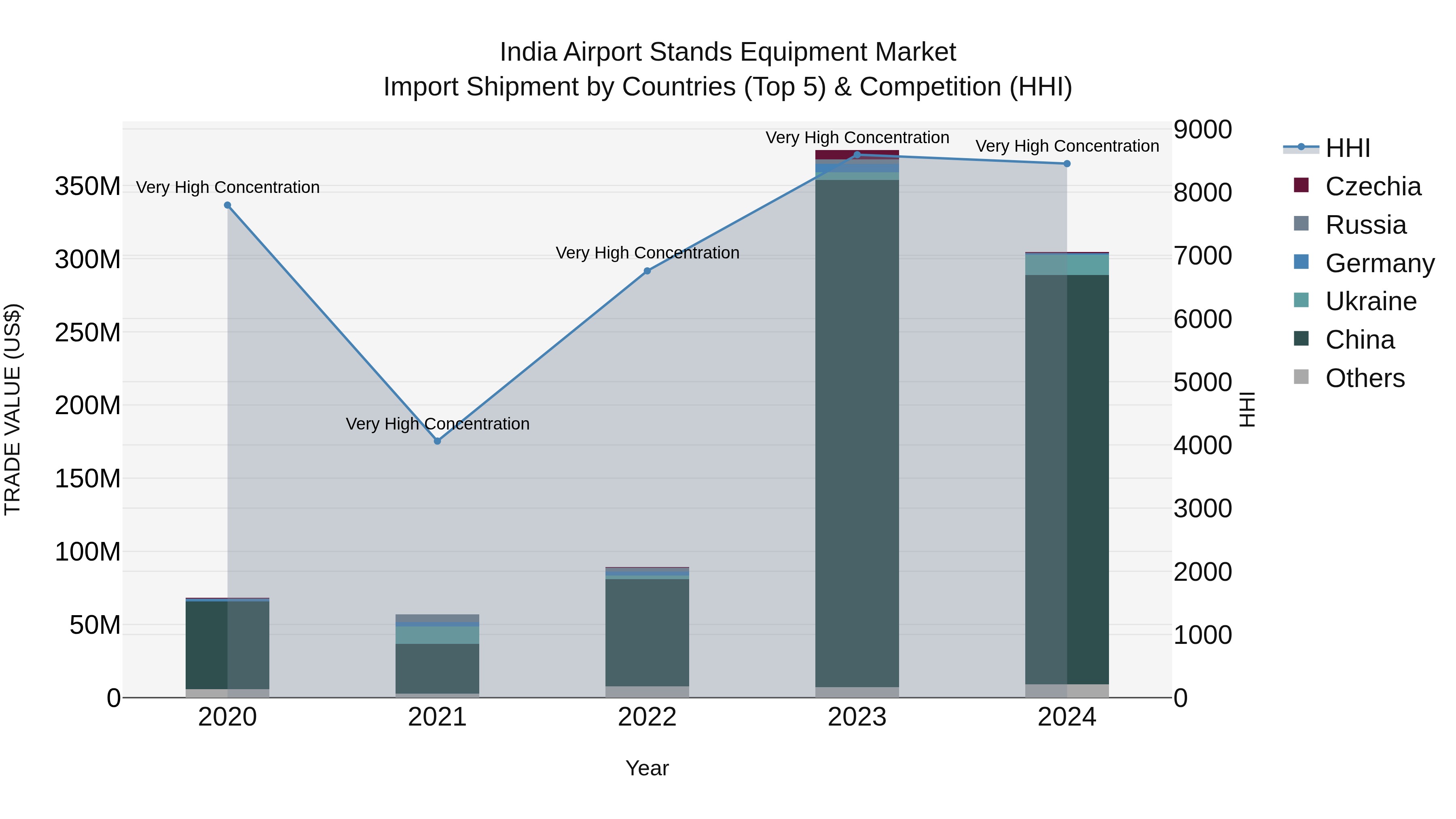 India Airport Stands Equipment Market Top 5 Importing Countries and Market Competition (HHI) Analysis