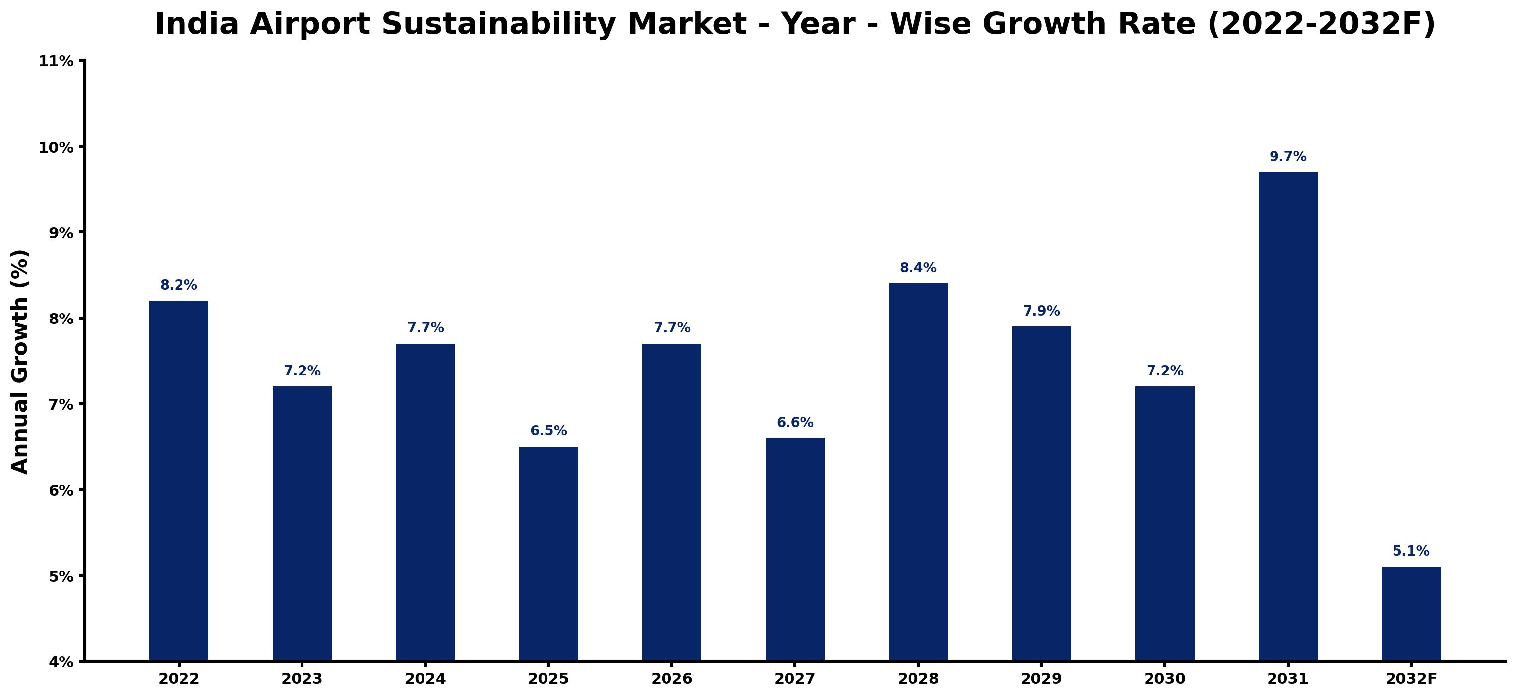 India Airport Sustainability Market Year-wise Growth Rate and Key Drivers (2022–2032)