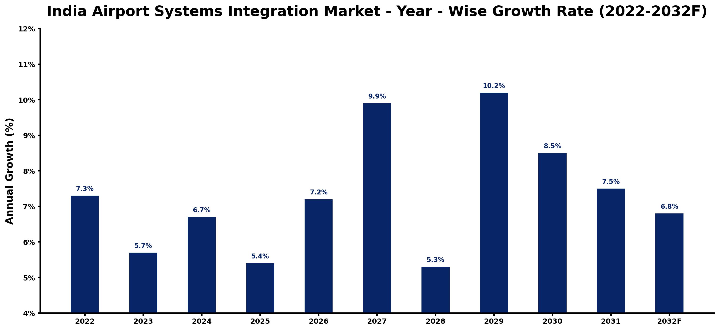 India Airport Systems Integration Market Year-wise Growth Rate and Key Drivers (2022–2032)