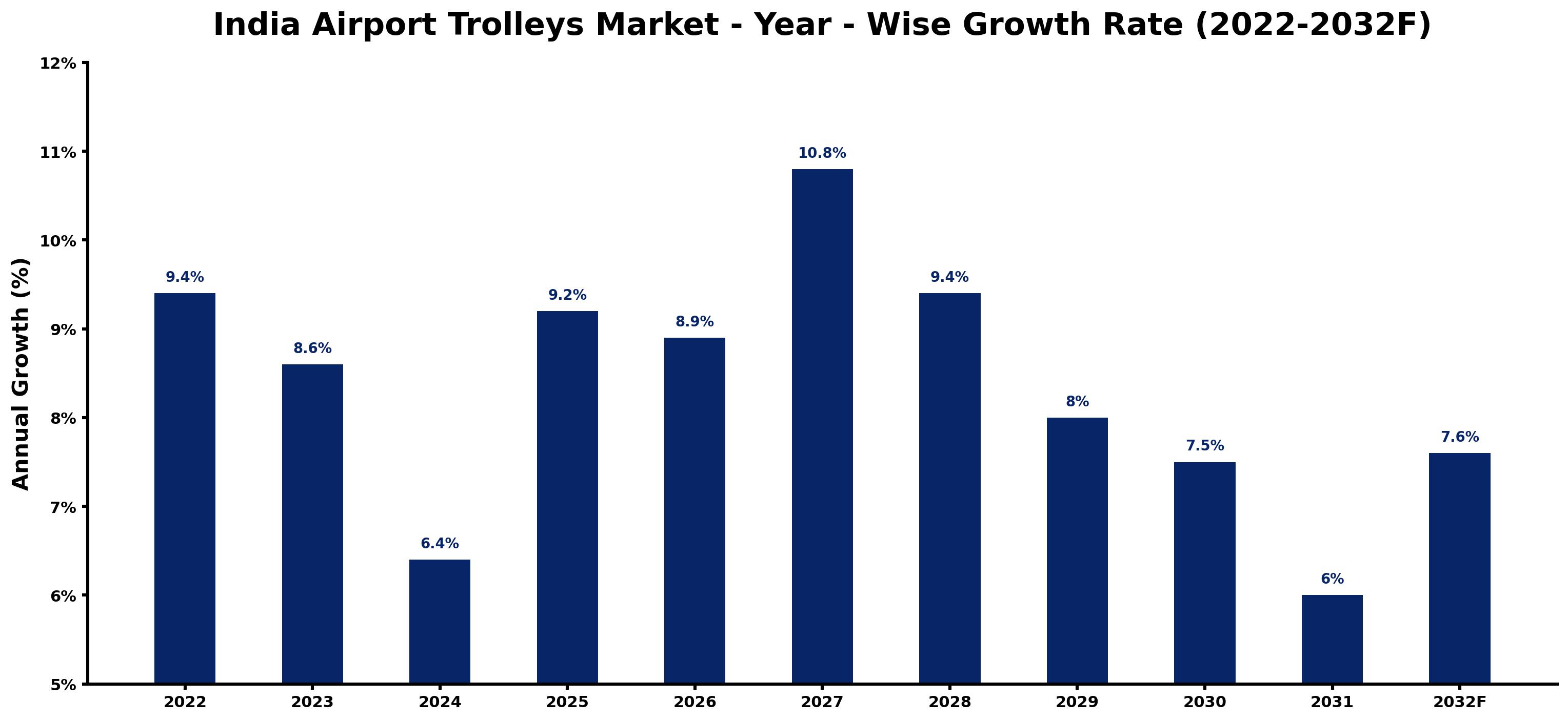 India Airport Trolleys Market Year-wise Growth Rate and Key Drivers (2022–2032)