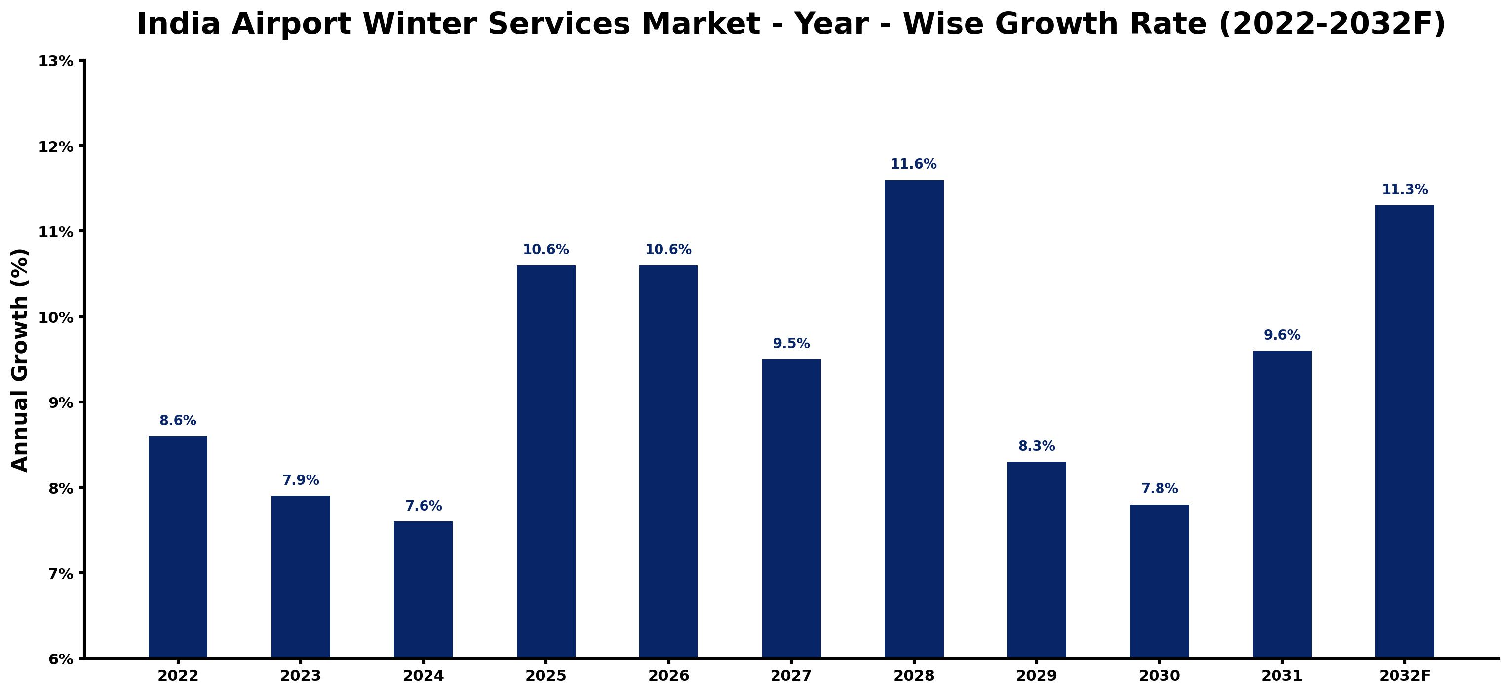 India Airport Winter Services Market Year-wise Growth Rate and Key Drivers (2022–2032)