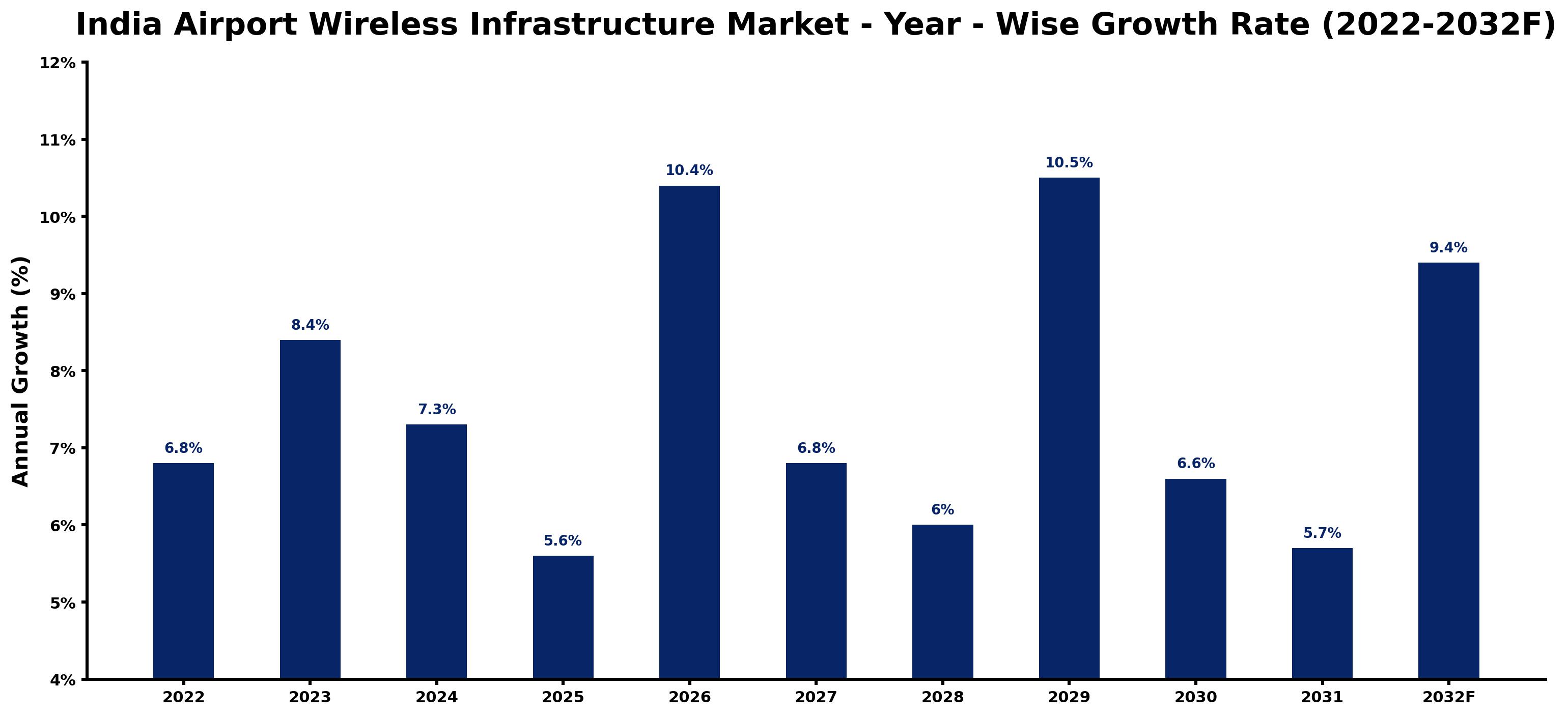 India Airport Wireless Infrastructure Market Year-wise Growth Rate and Key Drivers (2022–2032)