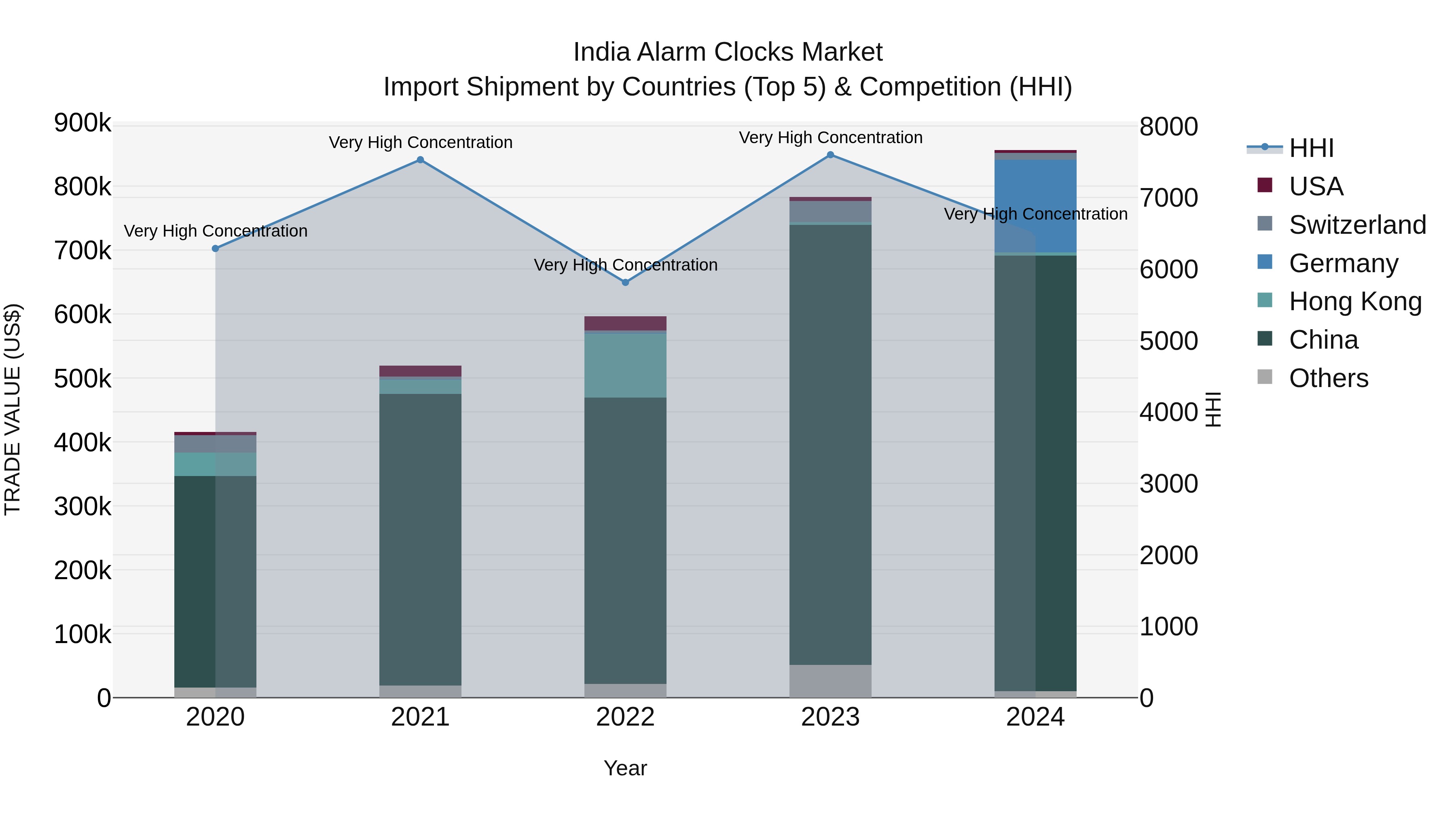 India Alarm Clocks Market Top 5 Importing Countries and Market Competition (HHI) Analysis
