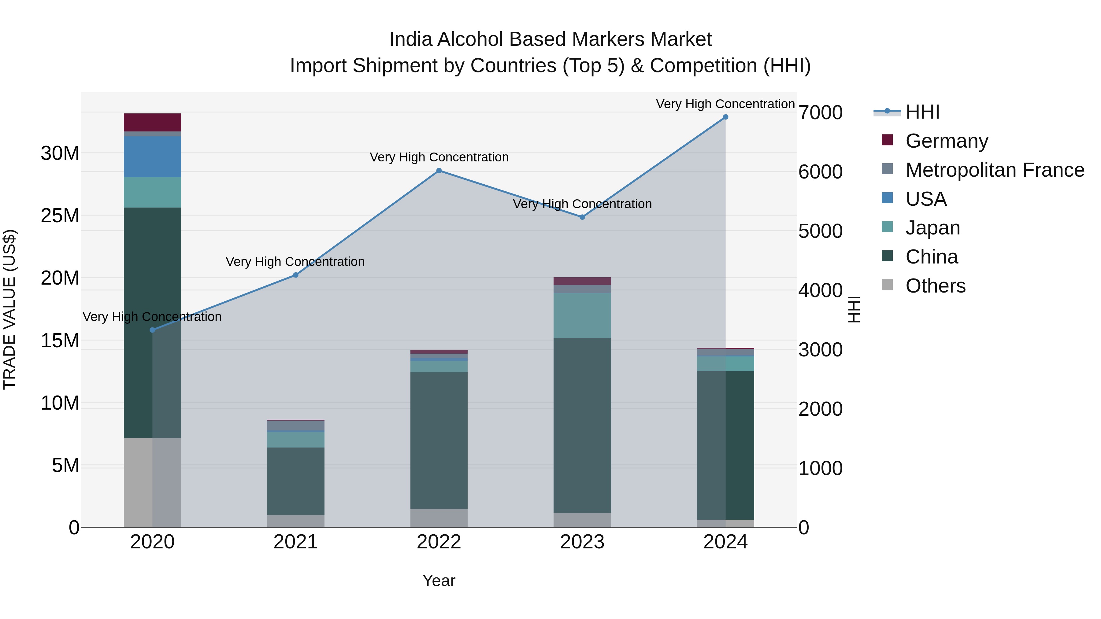 India Alcohol Based Markers Market Top 5 Importing Countries and Market Competition (HHI) Analysis