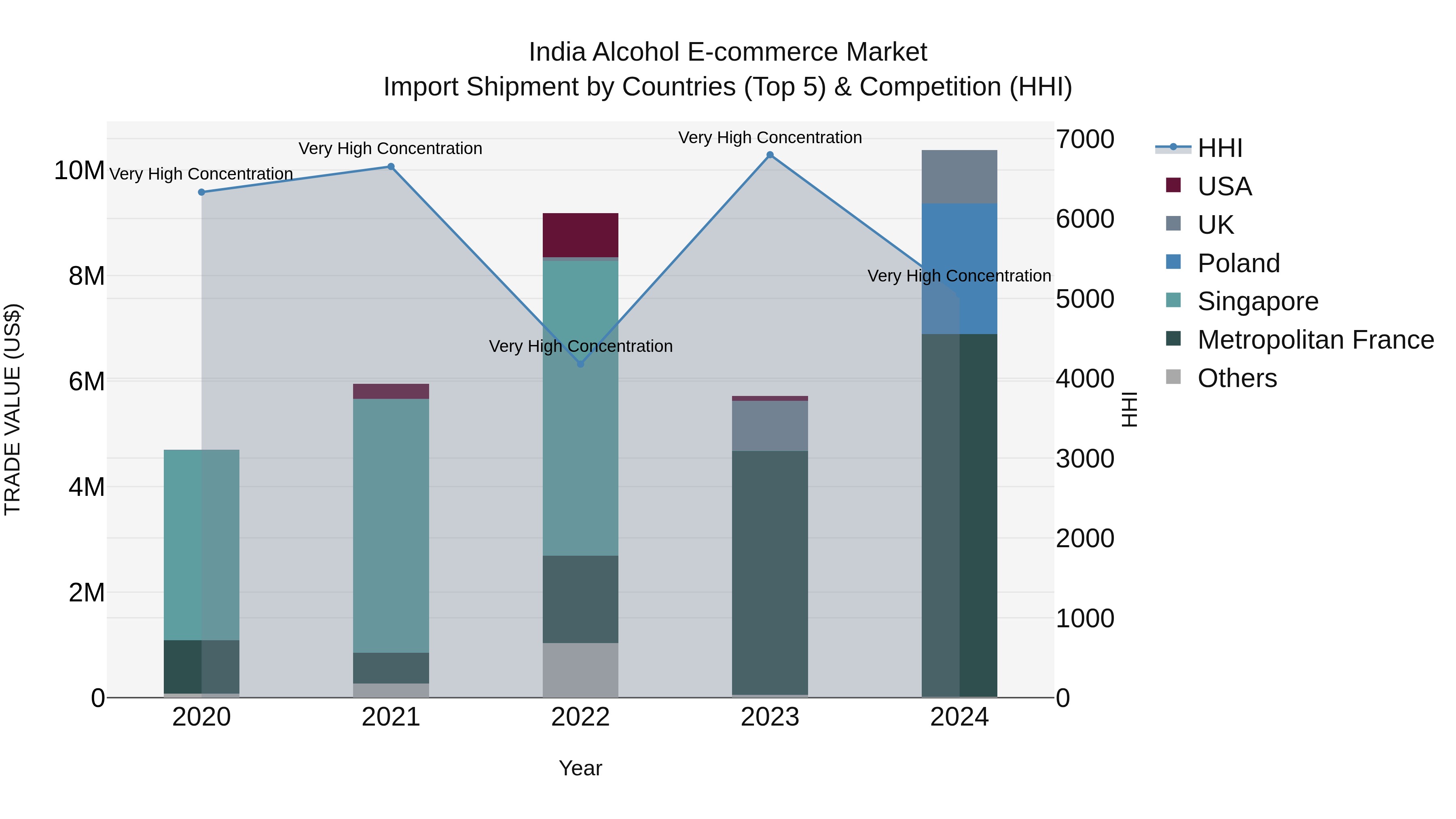 India Alcohol E-commerce Market Top 5 Importing Countries and Market Competition (HHI) Analysis