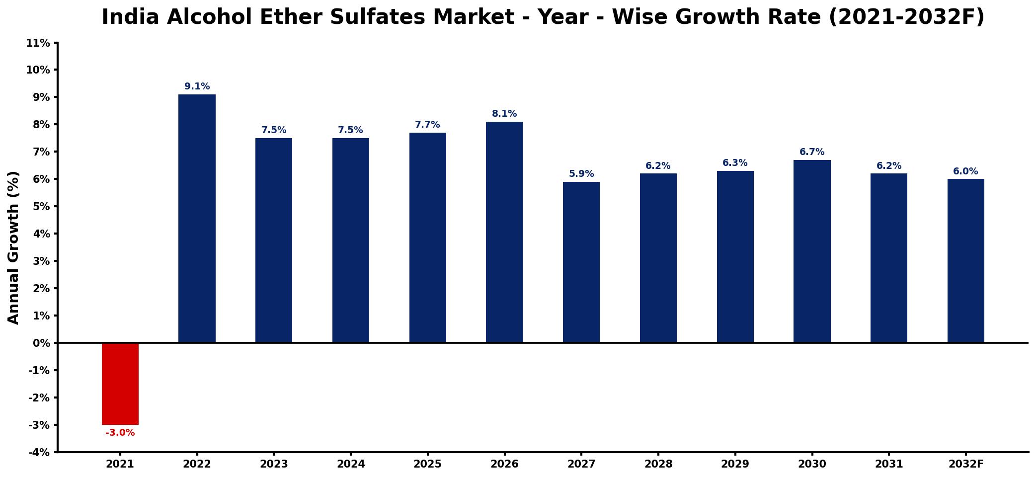 India Alcohol Ether Sulfates Market Year-wise Growth Rate and Key Drivers
