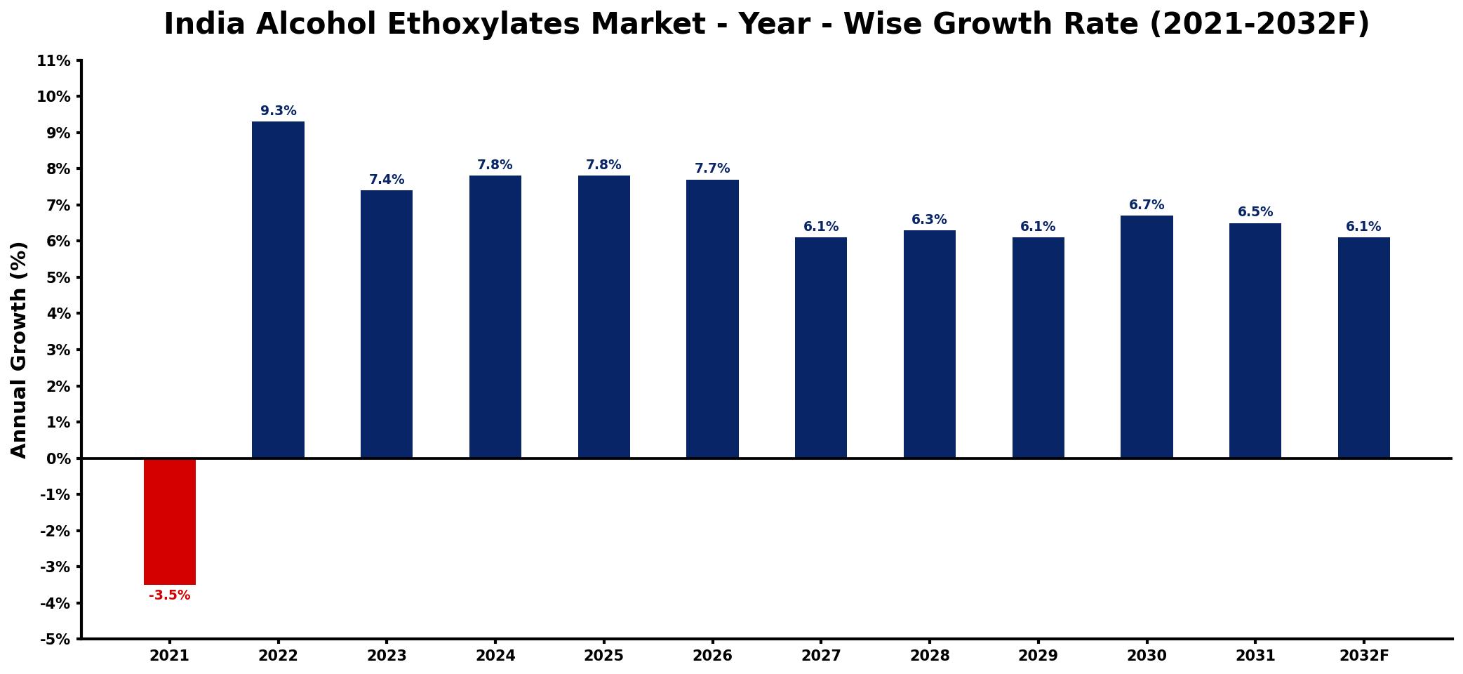 India Alcohol Ethoxylates Market Year-wise Growth Rate and Key Drivers
