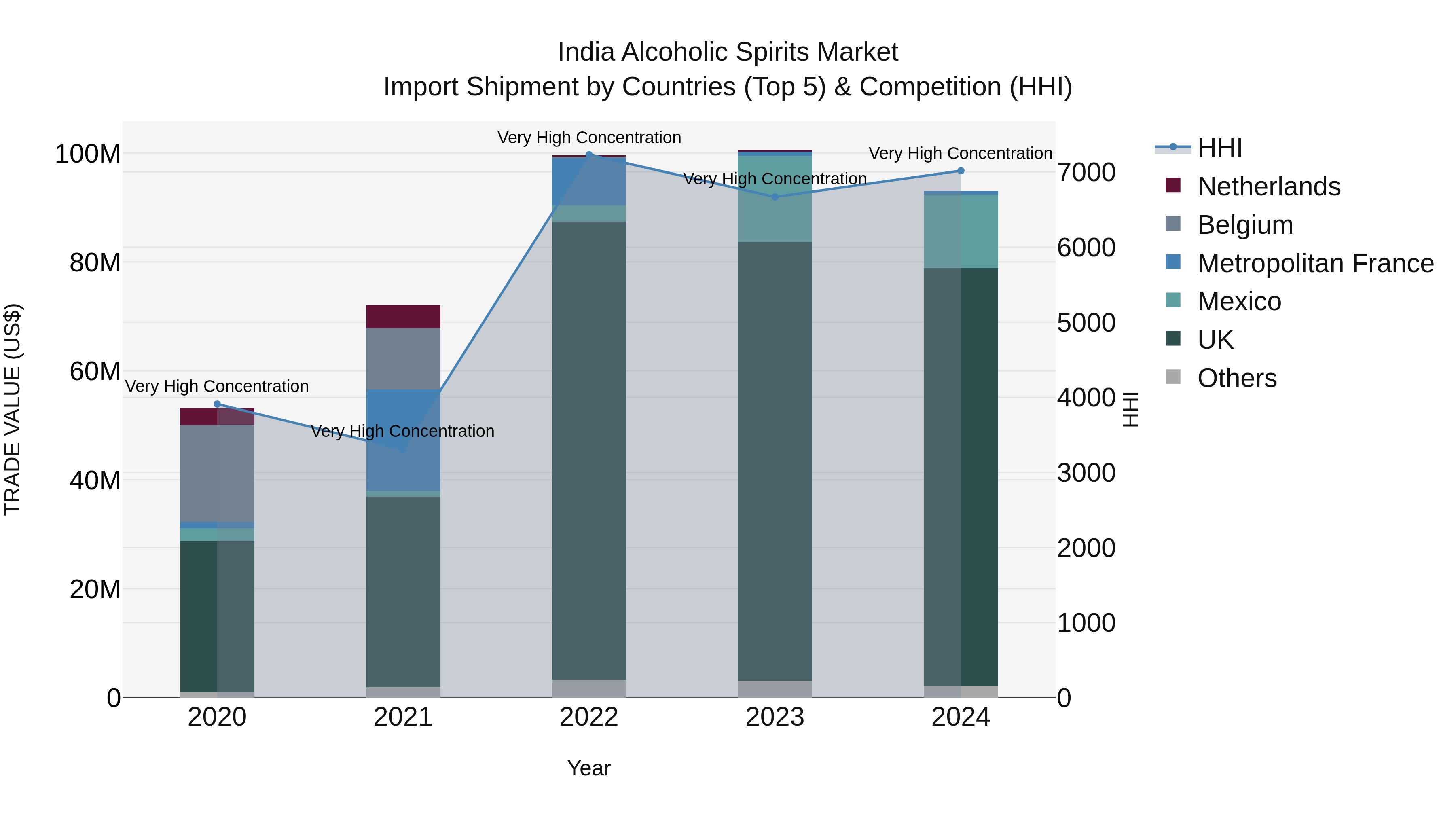 India Alcoholic Spirits Market Top 5 Importing Countries and Market Competition (HHI) Analysis