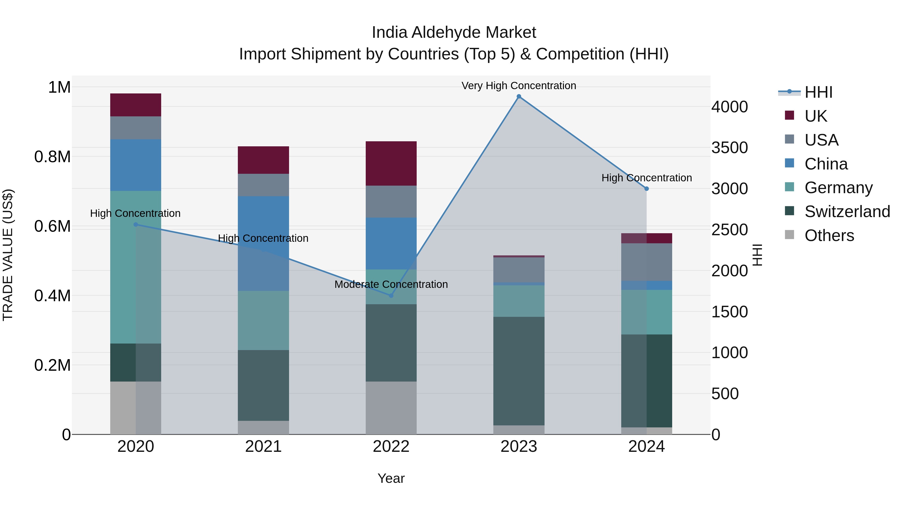 India Aldehyde Market Top 5 Importing Countries and Market Competition (HHI) Analysis