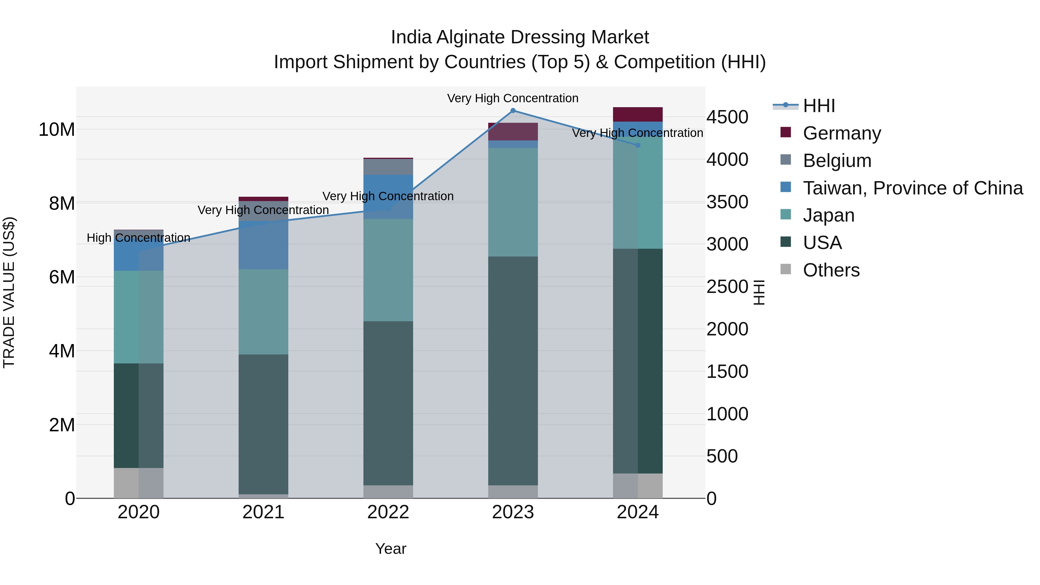India Alginate Dressing Market Top 5 Importing Countries and Market Competition (HHI) Analysis